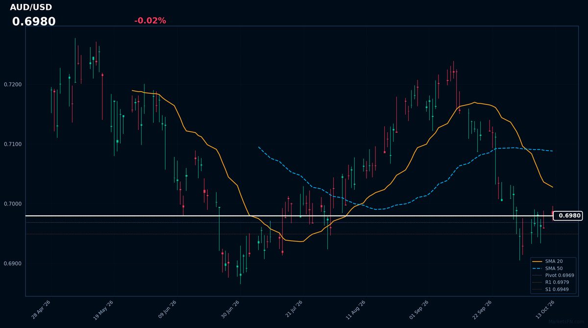 AUD/USD: in calo dello 0,02% a 0,6980 — RSI segnala ipervenduto