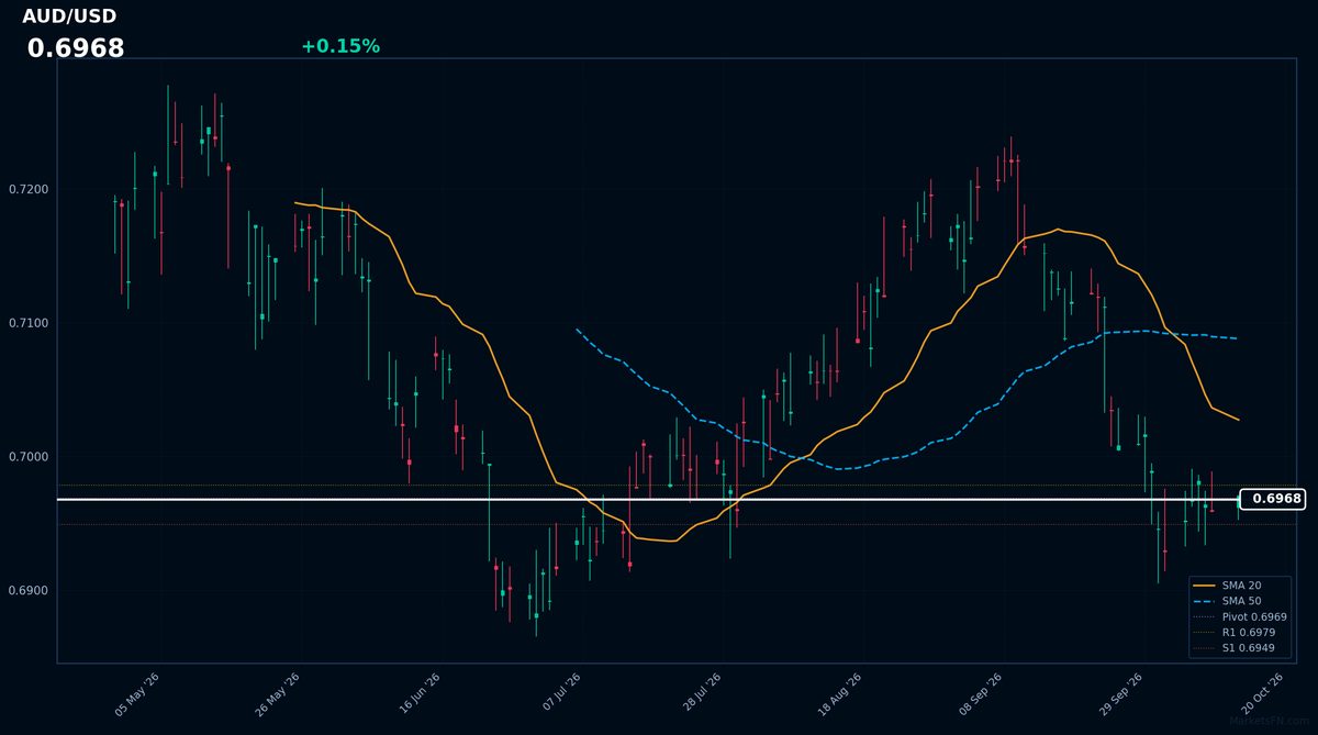 AUD/USD: In rialzo dello 0,15% a 0,6968 — RSI segnala ipervenduto