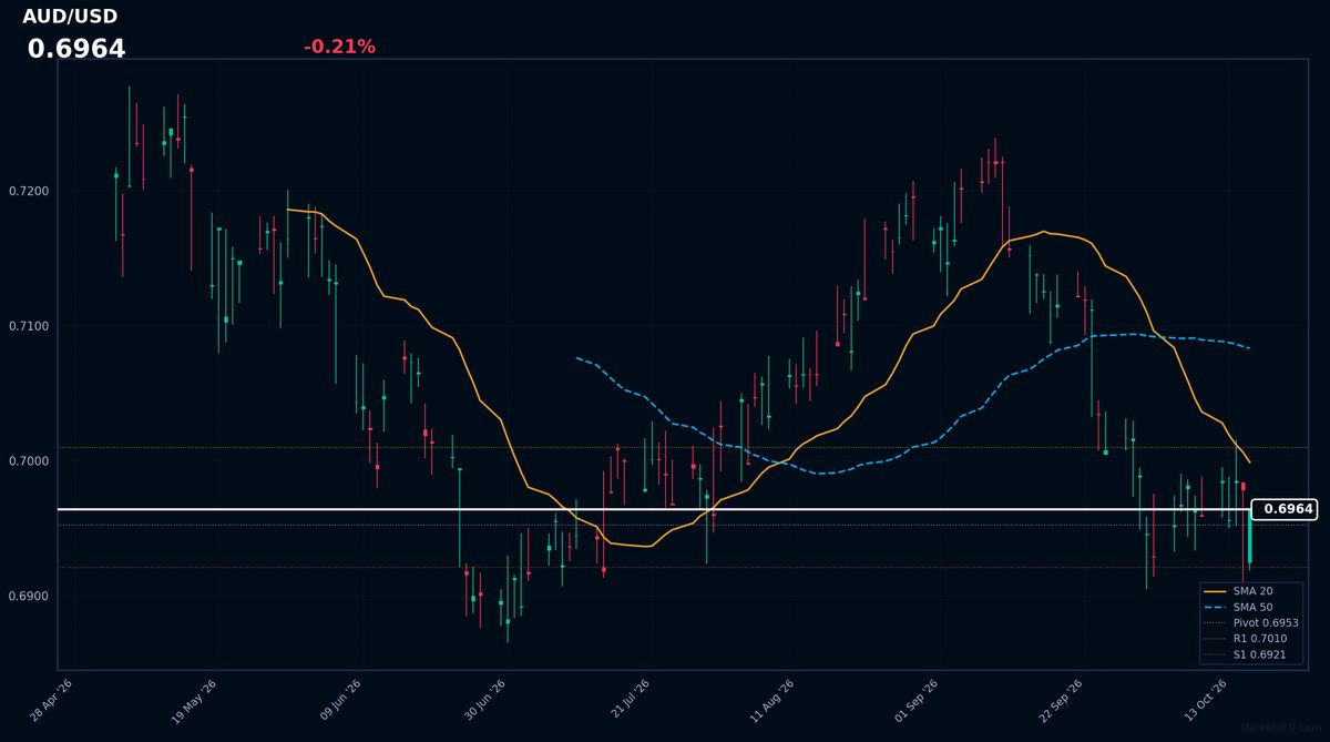 AUD/USD: Down 0.21% to 0.6964 — Bearish — Price Below Key MAs