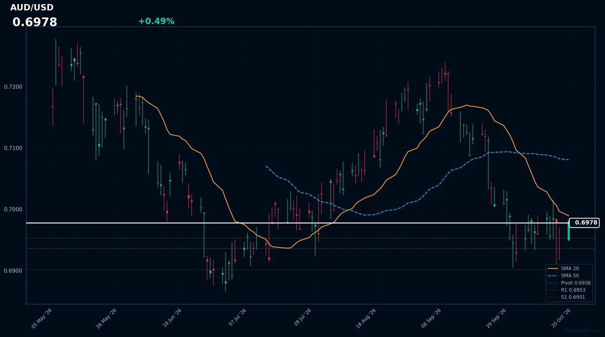 AUD/USD: In rialzo dello 0,49% a 0,6978 — Bearish — Prezzo sotto le medie mobili chiave