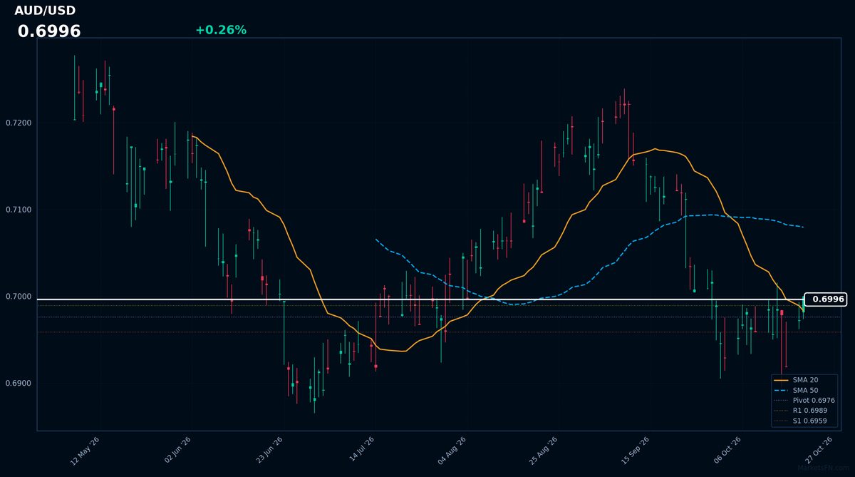 AUD/USD: in rialzo dello 0,26% a 0,6996 - il prezzo si mantiene al di sopra della SMA-20