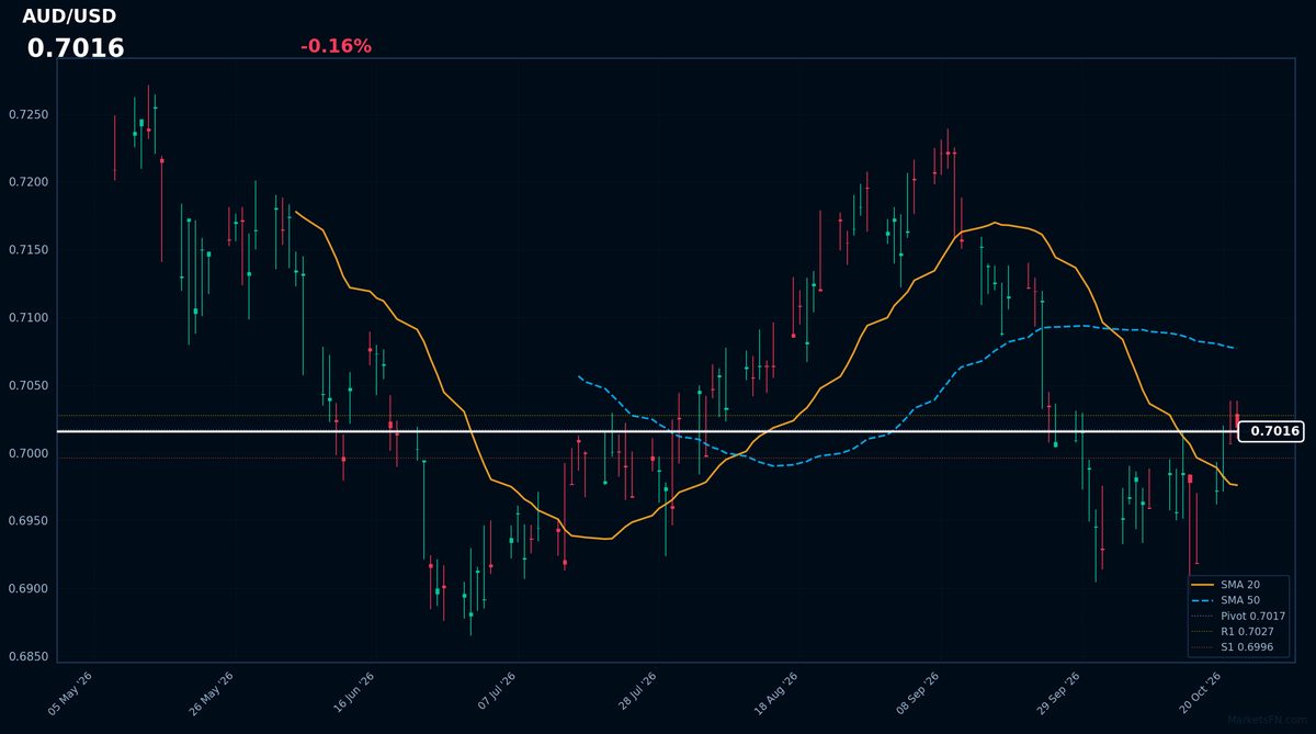 AUD/USD: Down 0.16% to 0.7016 — Price Holds Above SMA-20