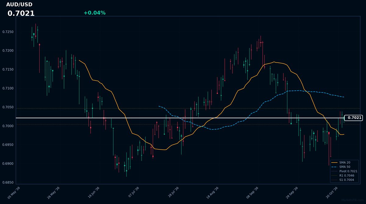 AUD/USD: Up 0.04% to 0.7021 — Price Holds Above SMA-20