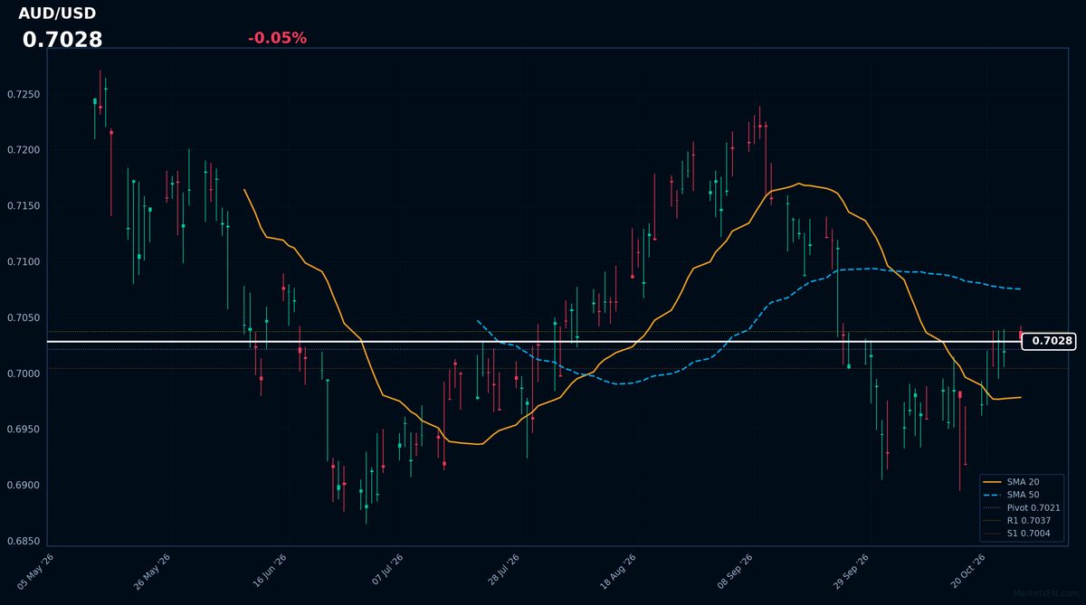 AUD/USD: Down 0.05% to 0.7028 — Price Holds Above SMA-20