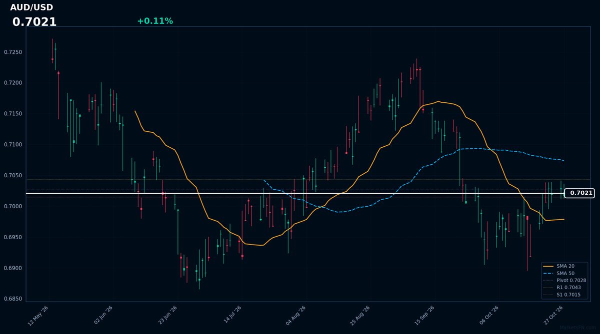AUD/USD: Up 0.11% to 0.7021 β Price Holds Above SMA-20