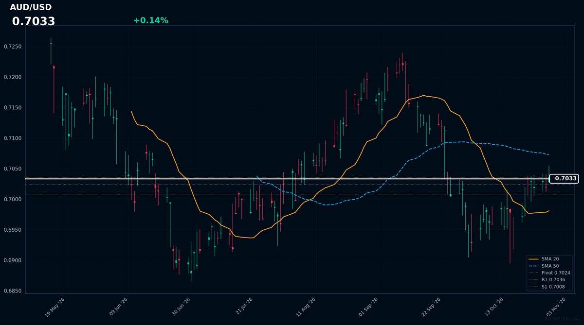 AUD/USD: Up 0.14% to 0.7033 — Price Holds Above SMA-20