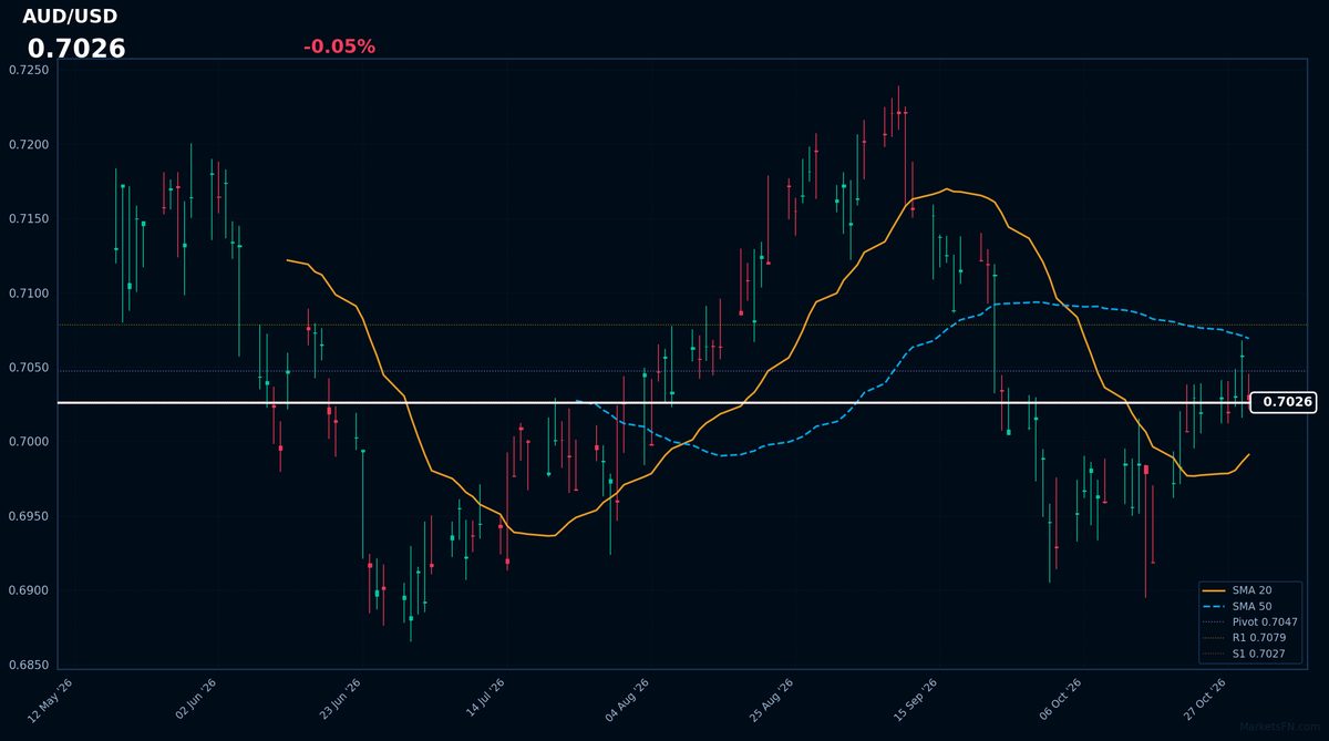 AUD/USD: Down 0.05% to 0.7026 — Price Holds Above SMA-20