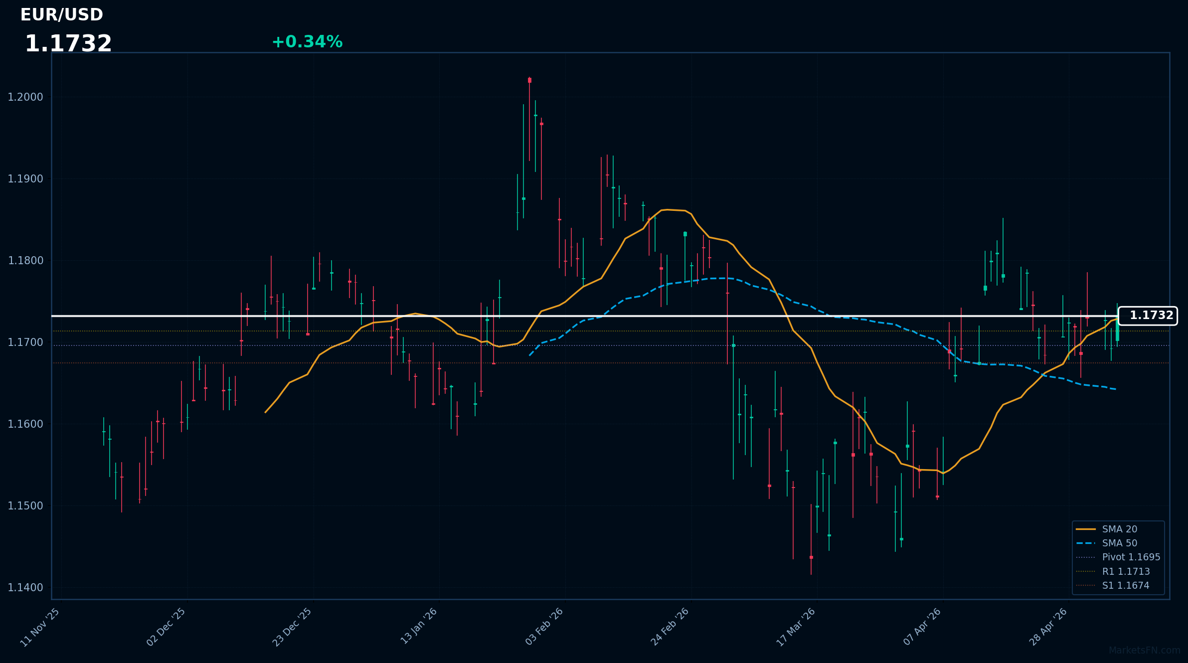 EUR/USD Forex Analysis – May 06, 2026