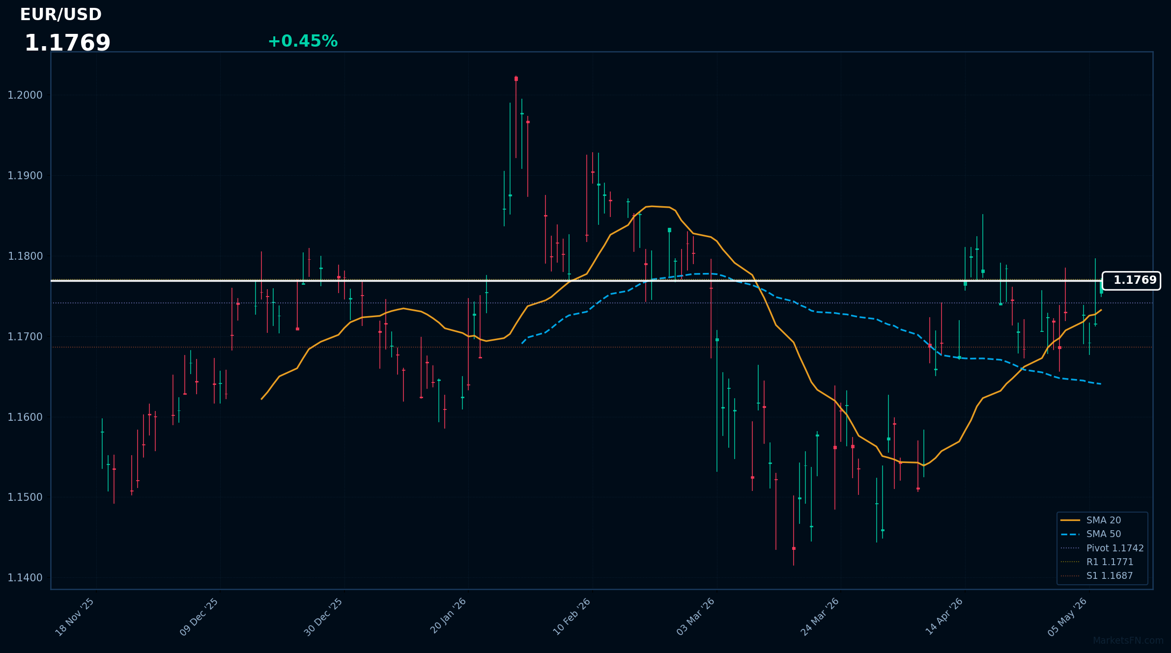 EUR/USD Forex Analysis – May 07, 2026