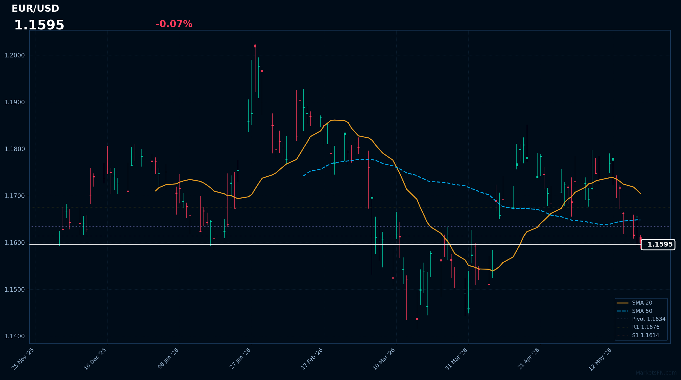 EUR/USD Forex Analysis – May 20, 2026