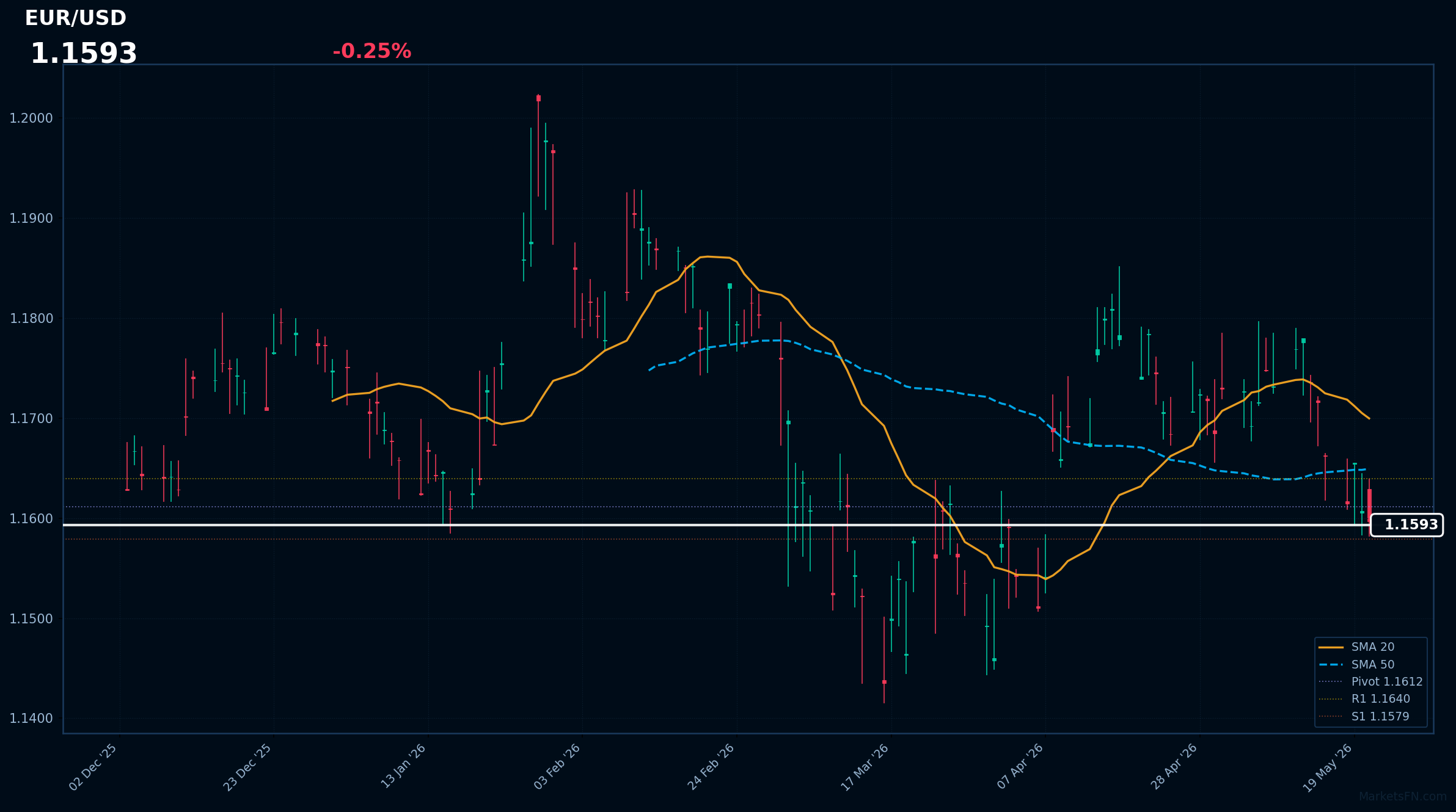 EUR/USD Forex Analysis – May 21, 2026