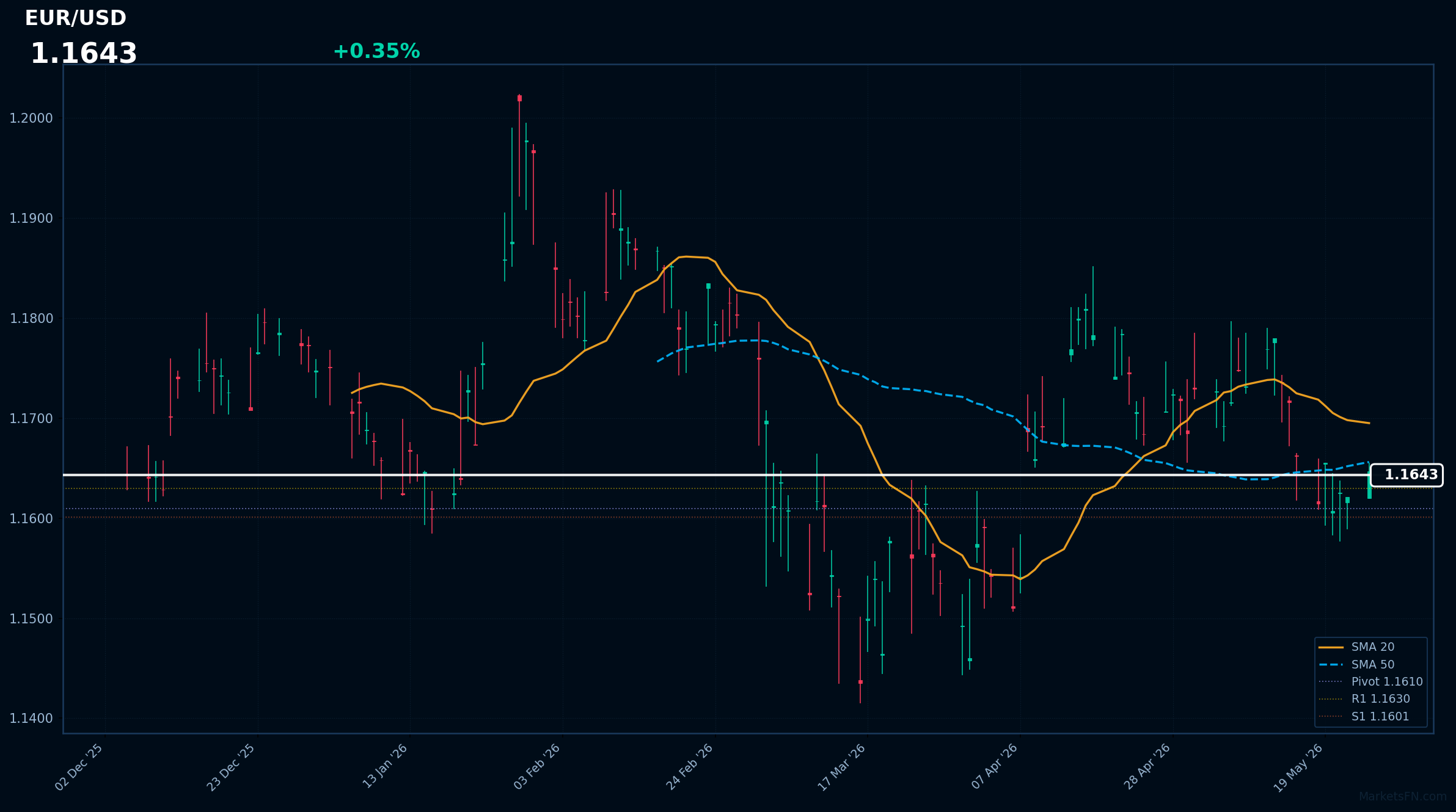 EUR/USD: Up 0.35% to 1.1643 β Bearish β Price Below Key MAs