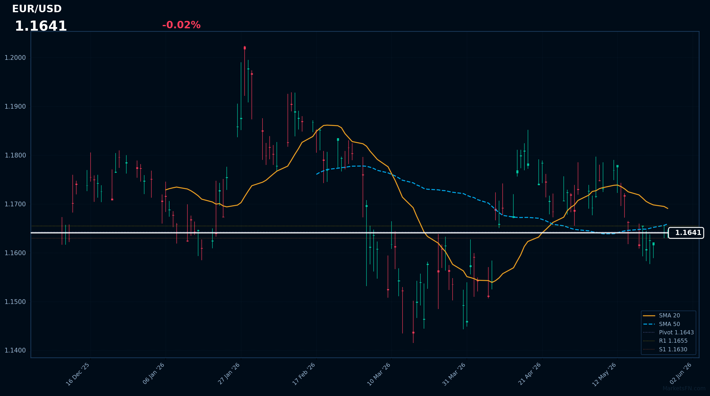 EUR/USD: Down 0.02% to 1.1641 — Bearish — Price Below Key MAs
