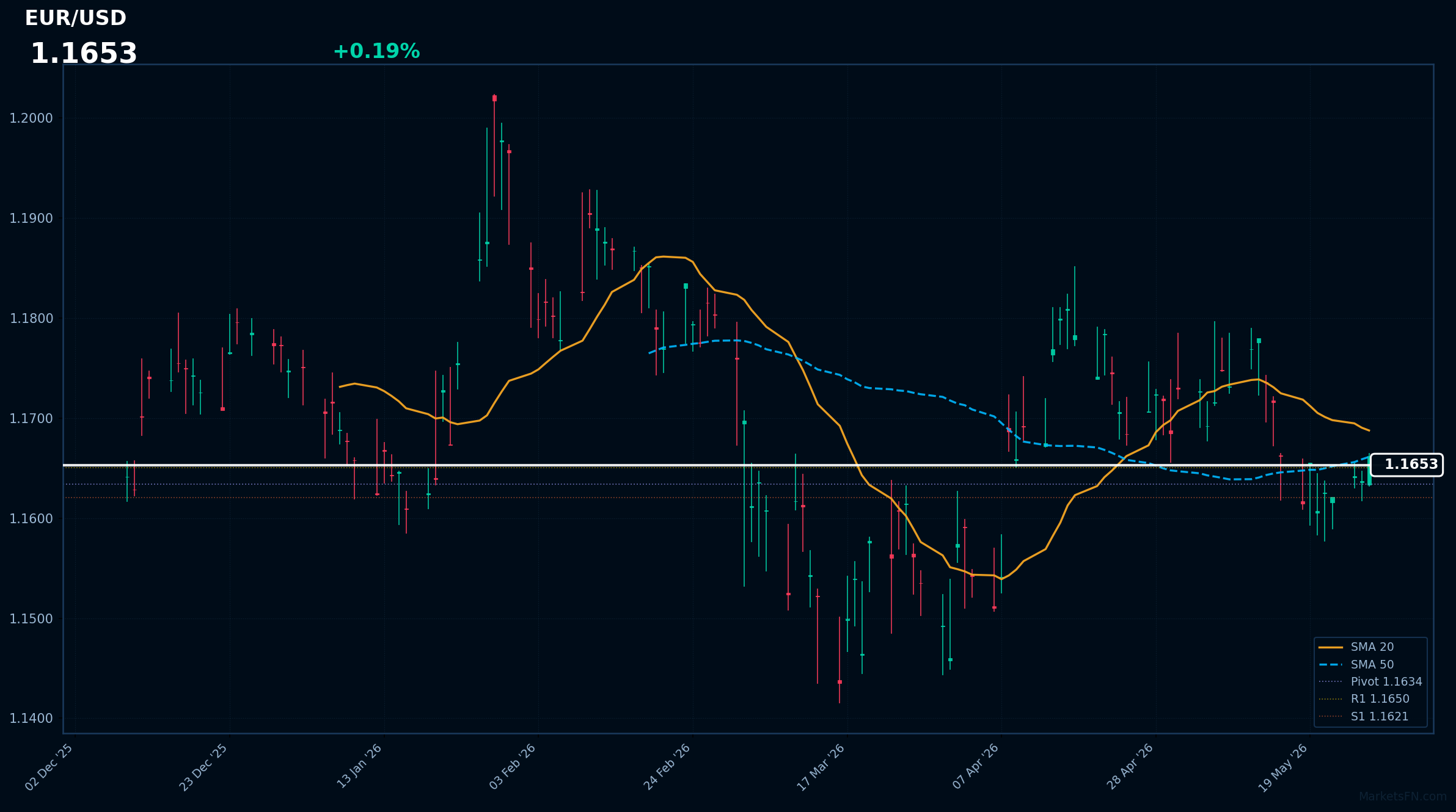 EUR/USD: Up 0.19% to 1.1653 — Bearish — Price Below Key MAs