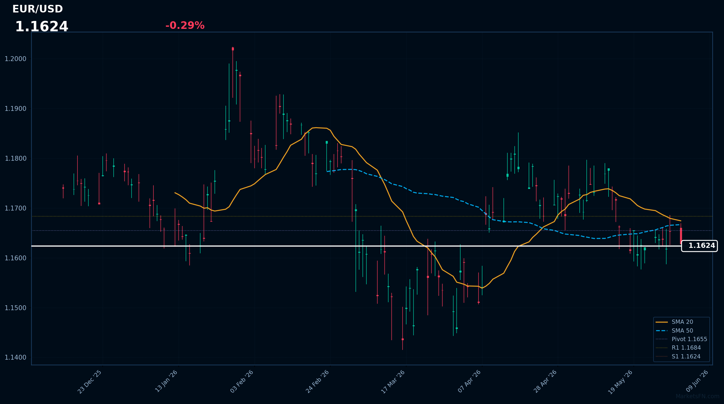 EUR/USD: Down 0.29% to 1.1624 — Bearish — Price Below Key MAs