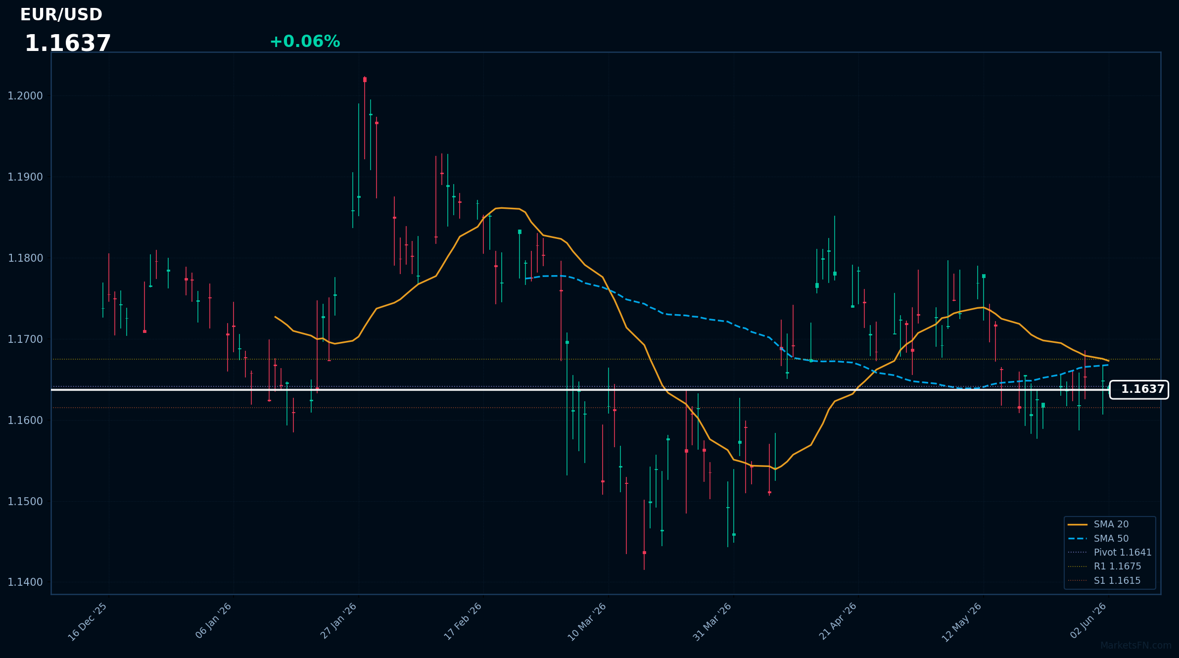 EUR/USD: Up 0.06% to 1.1637 — Bearish — Price Below Key MAs