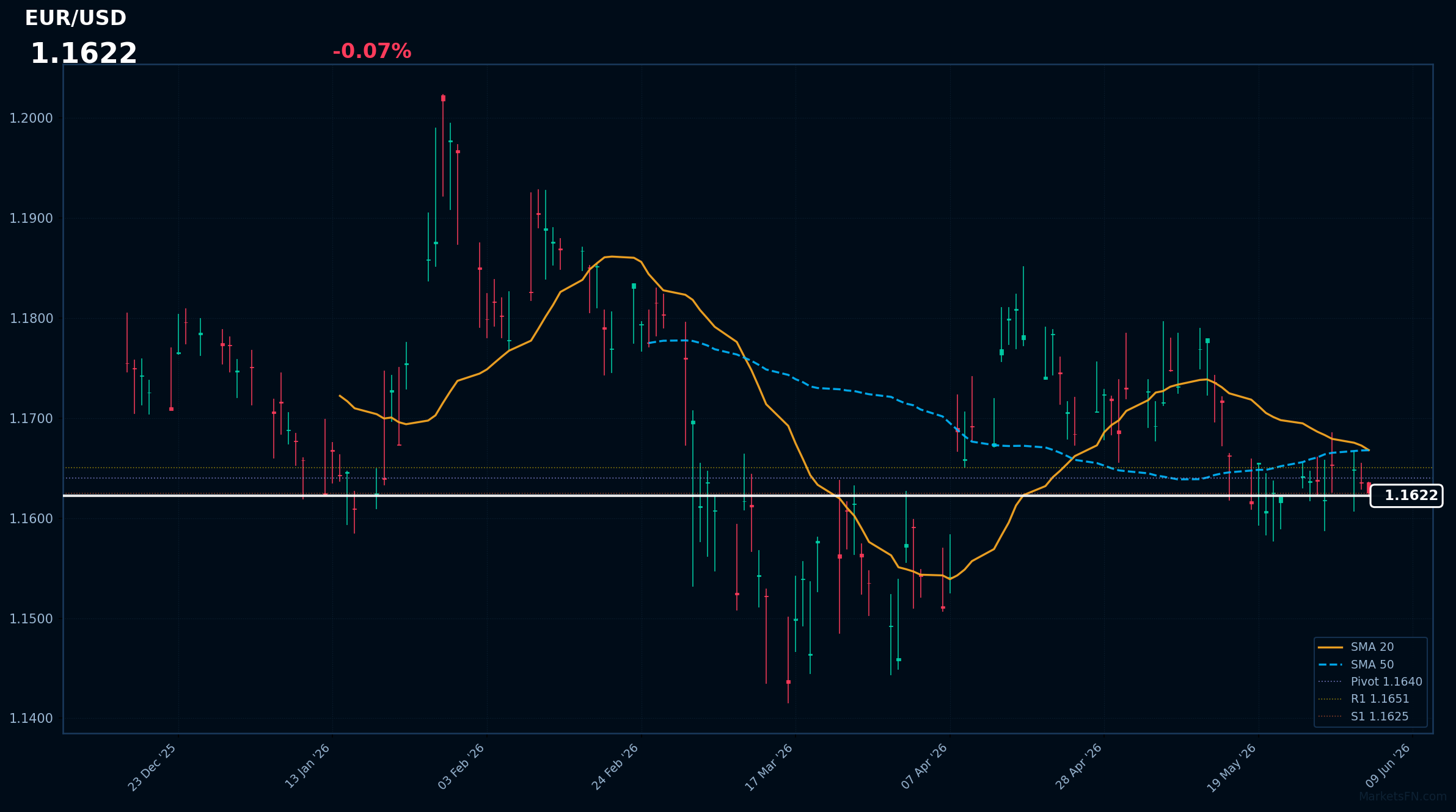 EUR/USD: in calo dello 0,07% a 1,1622 — Ribassista — Prezzo al di sotto delle medie mobili chiave