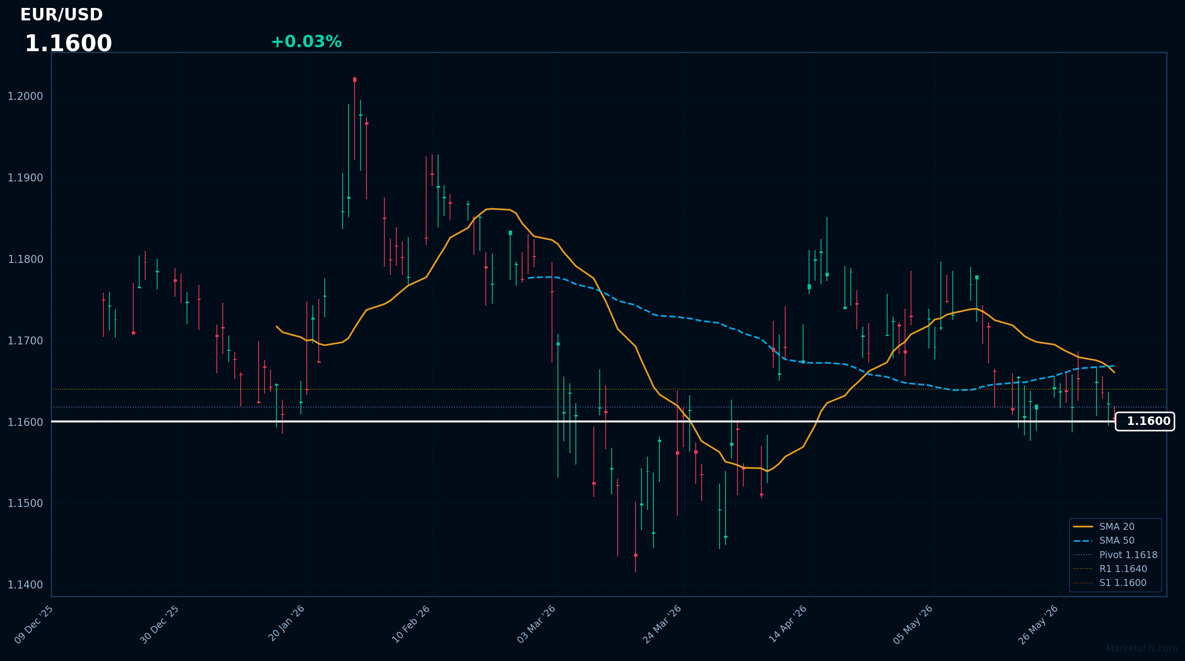 EUR/USD: Up 0.03% to 1.1600 — Bearish — Price Below Key MAs