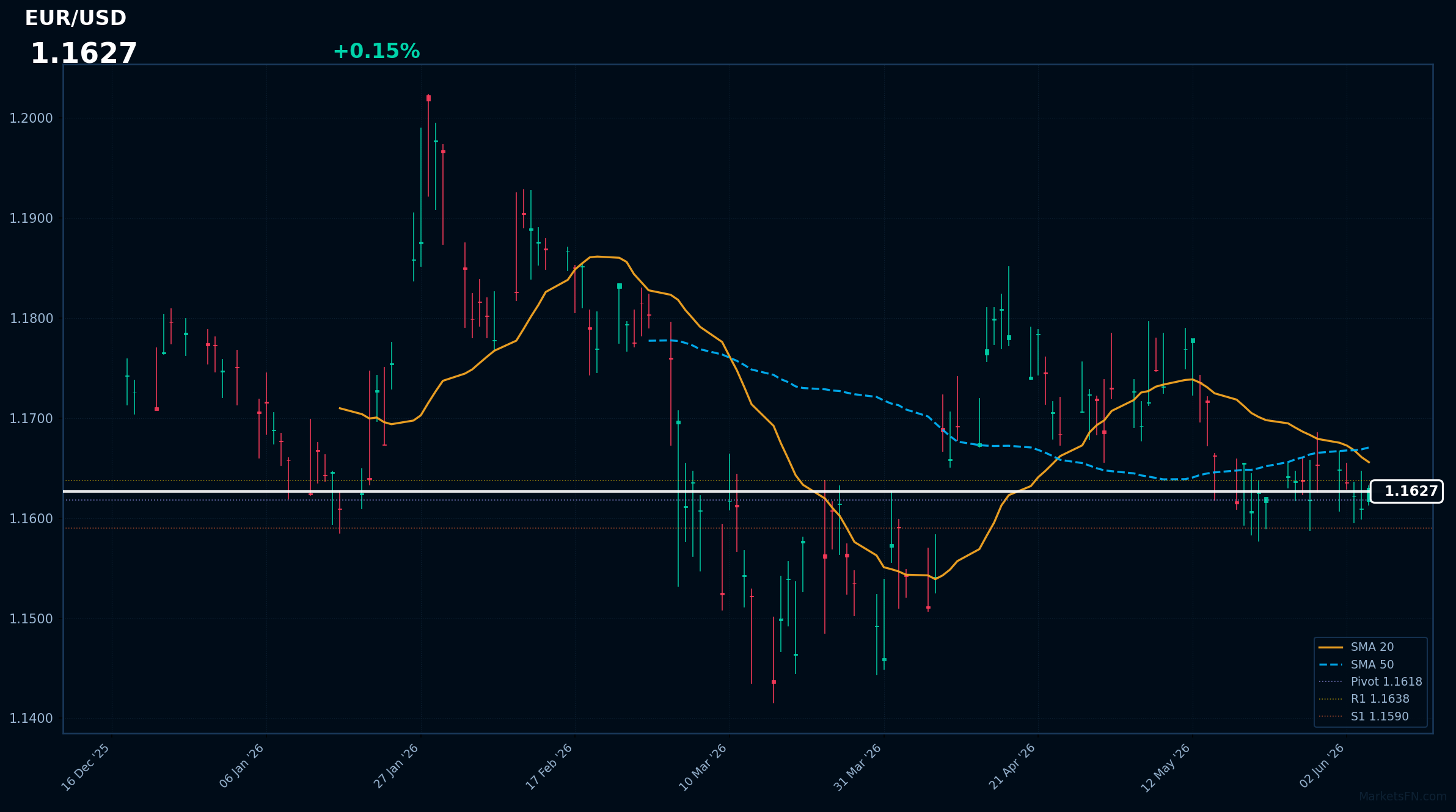 EUR/USD: Up 0.15% to 1.1627 — Bearish — Price Below Key MAs