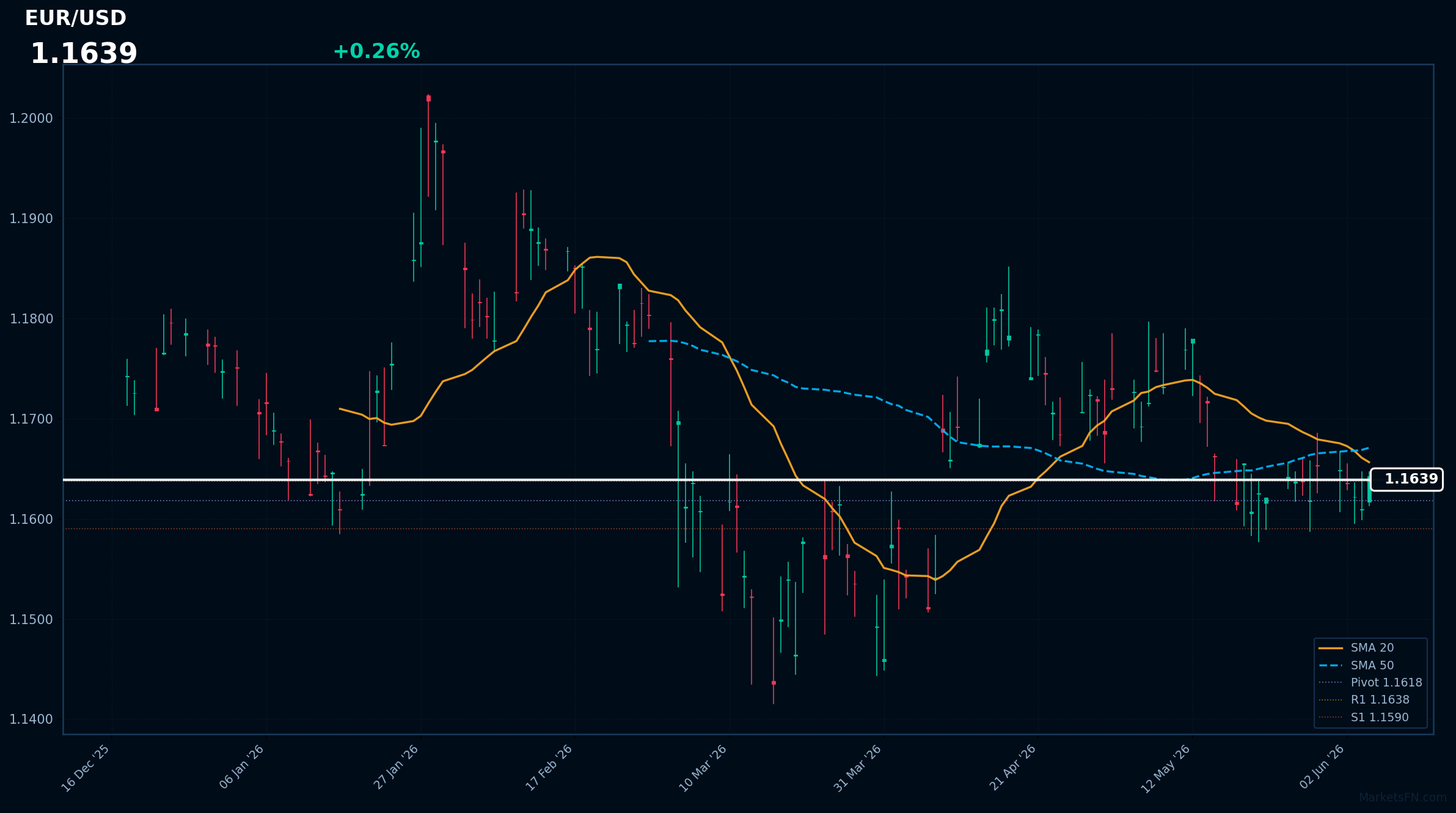 EUR/USD: in rialzo dello 0,26% a 1,1639 — Rialzista — Prezzo al di sotto delle principali medie mobili