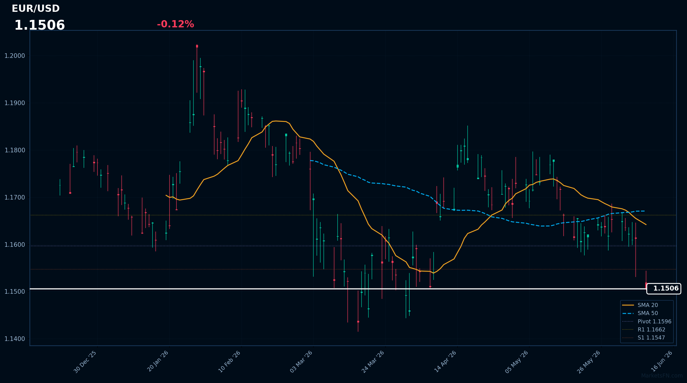 EUR/USD: in calo dello 0,12% a 1,1506 — RSI segnala ipervenduto
