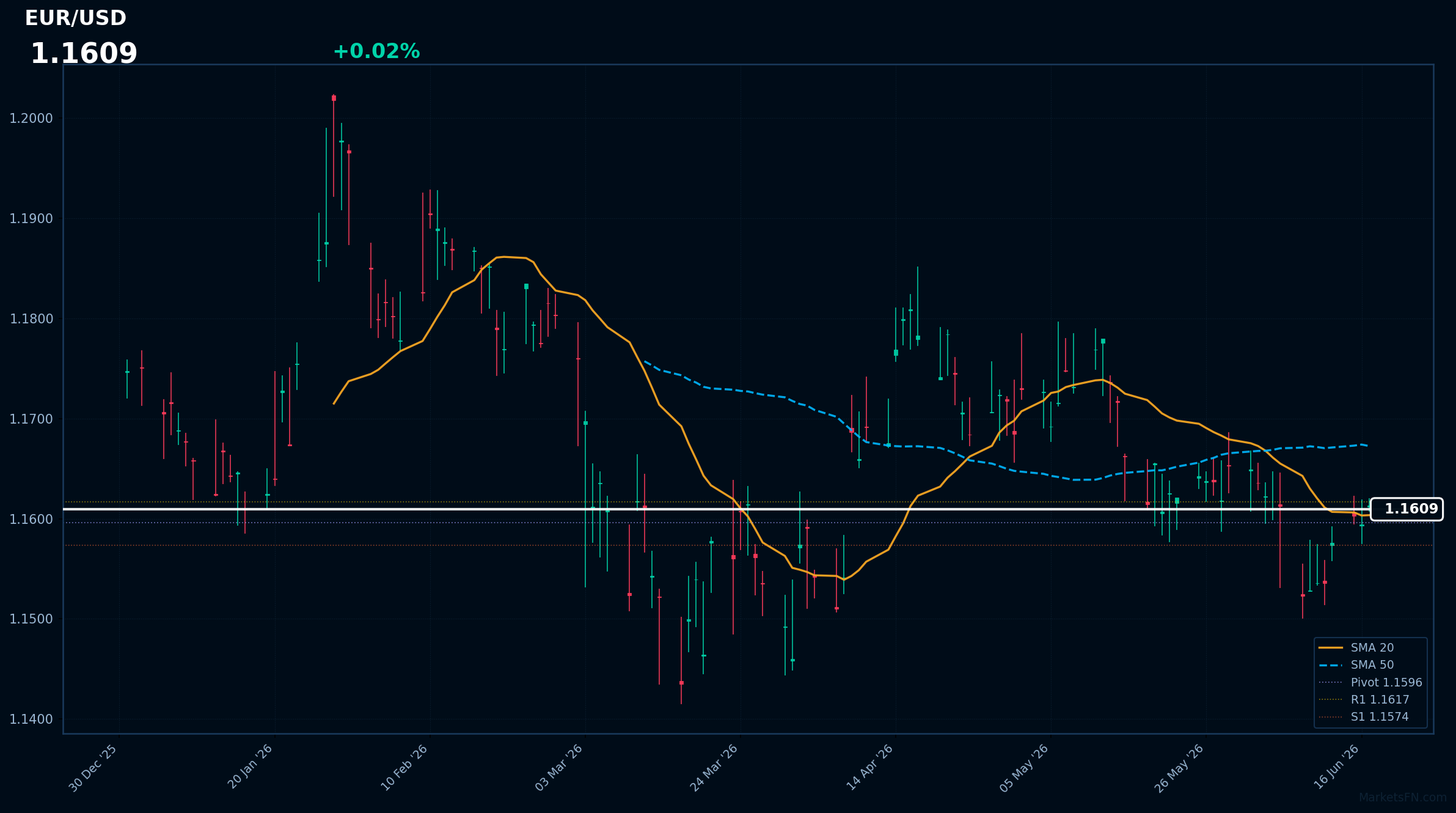 EUR/USD: in rialzo dello 0,02% a 1,1609 - il prezzo si mantiene al di sopra della SMA-20