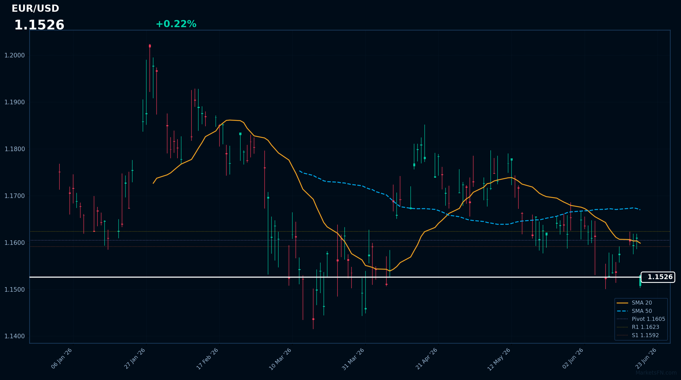 EUR/USD: Up 0.22% to 1.1526 — Bearish — Price Below Key MAs