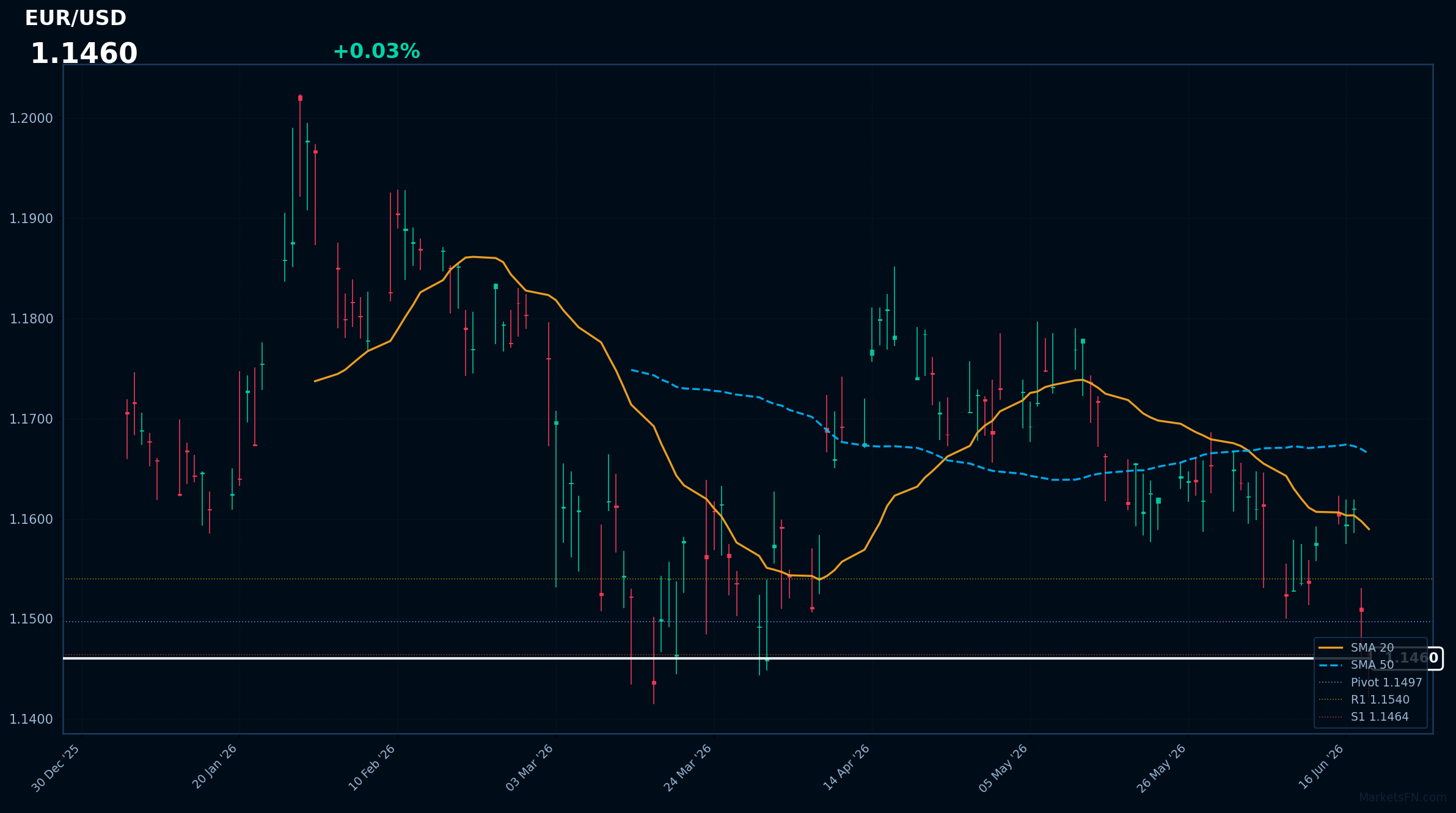 EUR/USD: in rialzo dello 0,03% a 1,1460 — RSI segnala ipervenduto
