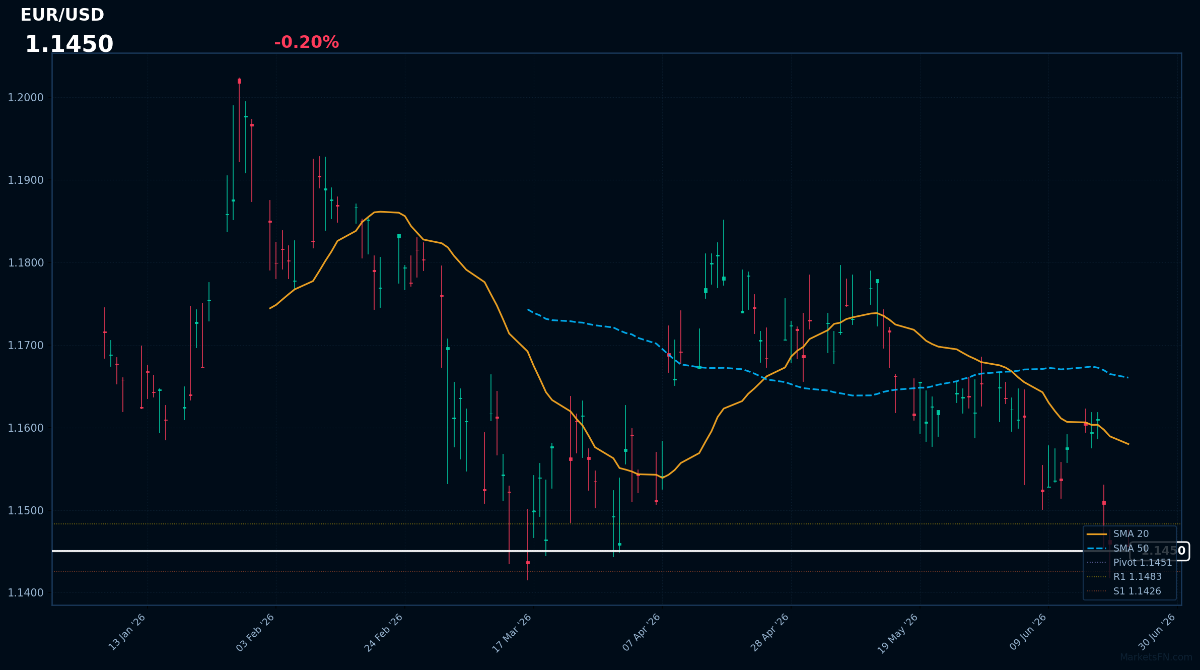 EUR/USD: in calo dello 0,20% a 1,1450 — RSI segnala ipervenduto