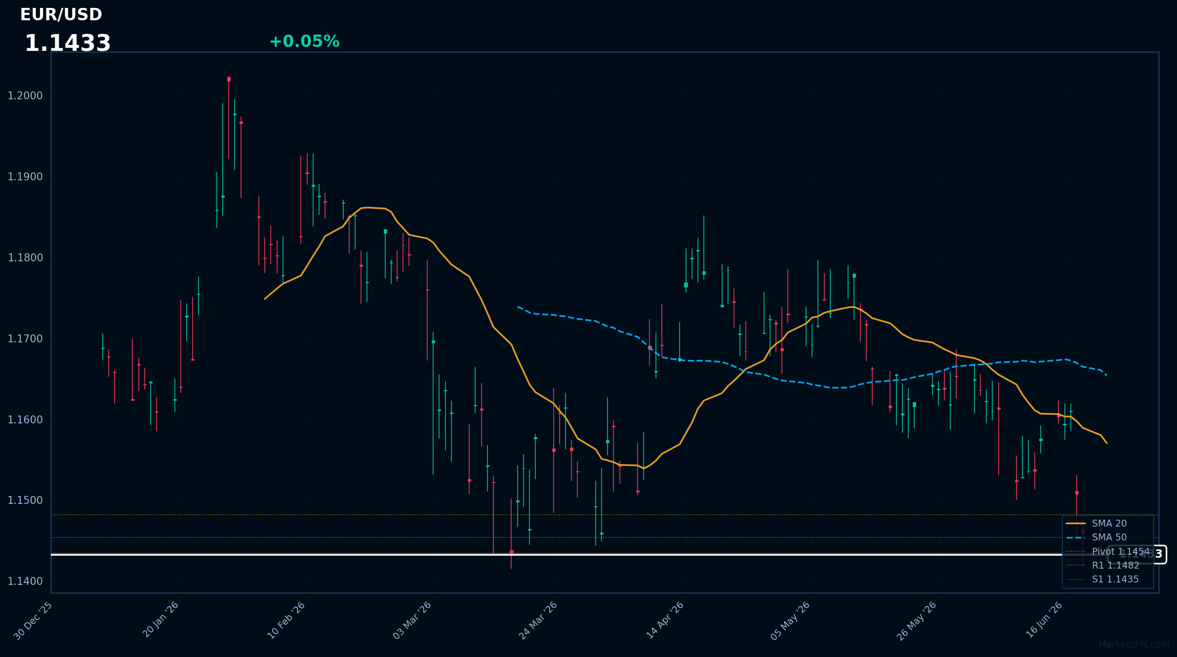EUR/USD: Up 0.05% to 1.1433 — RSI Signals Oversold