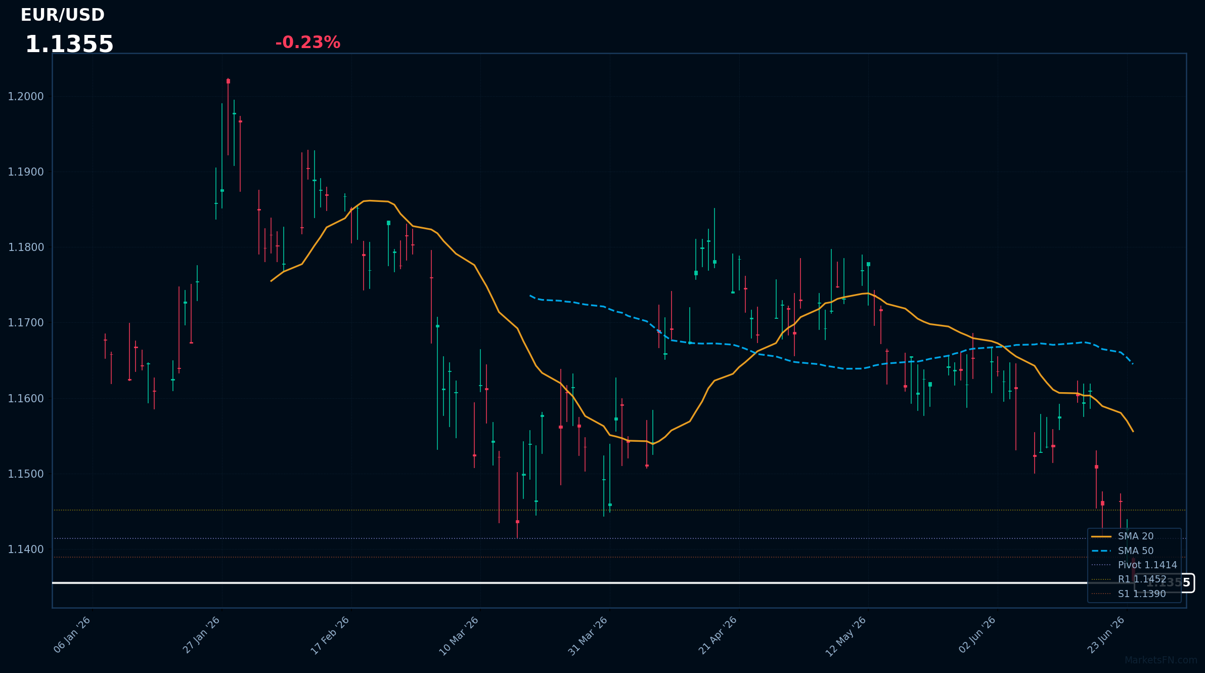 EUR/USD: baja del 0,23% a 1,1355 — el RSI indica sobreventa