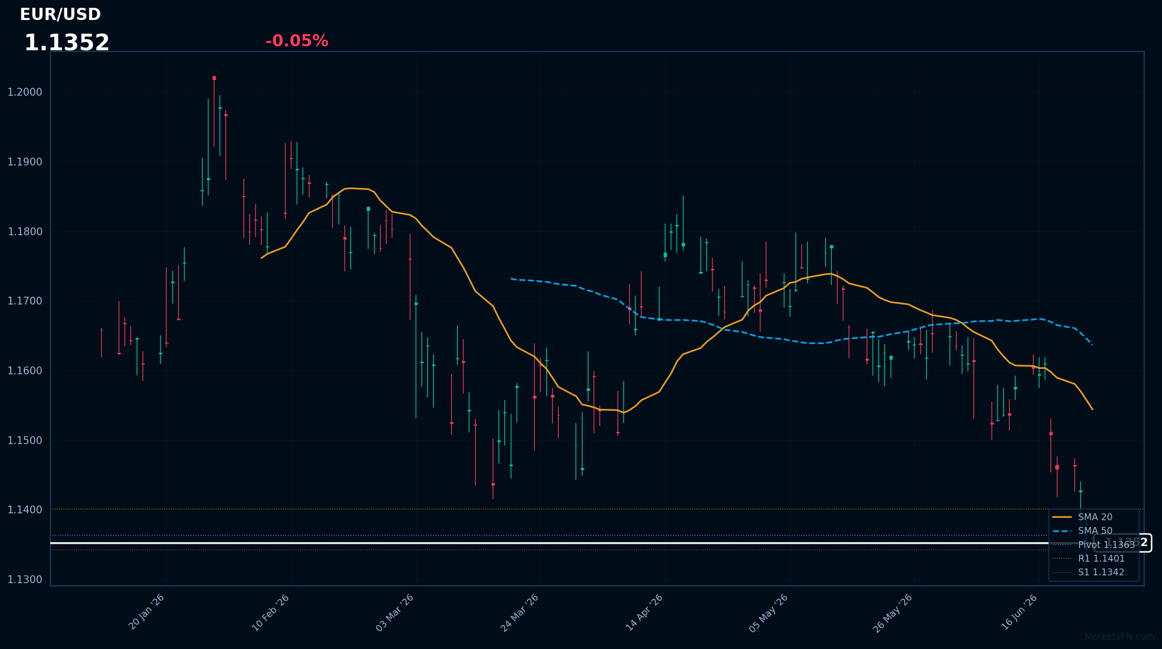 EUR/USD: baja un 0,05% a 1,1352 — el RSI indica sobreventa