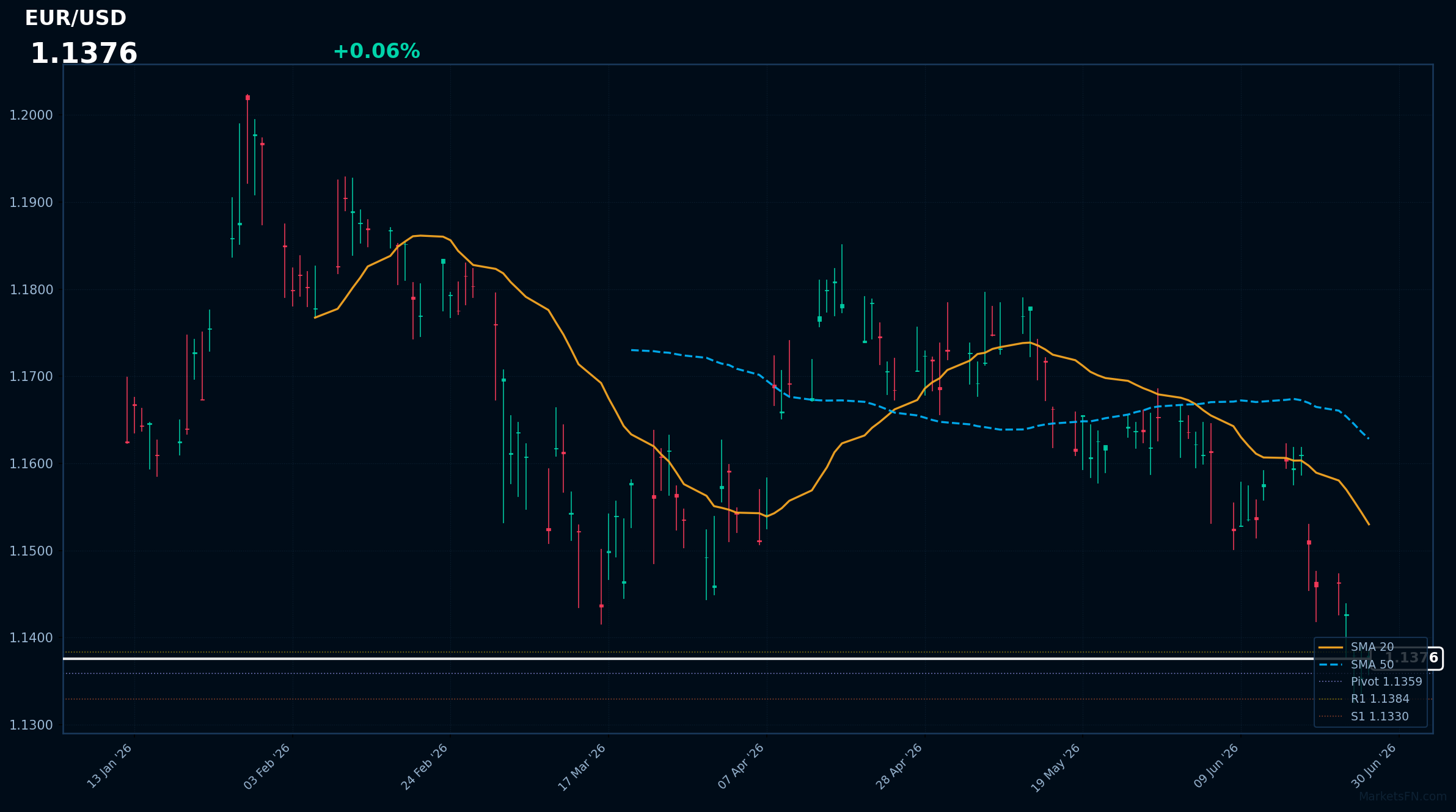 EUR/USD: Up 0.06% to 1.1376 — Near 52-Week Low
