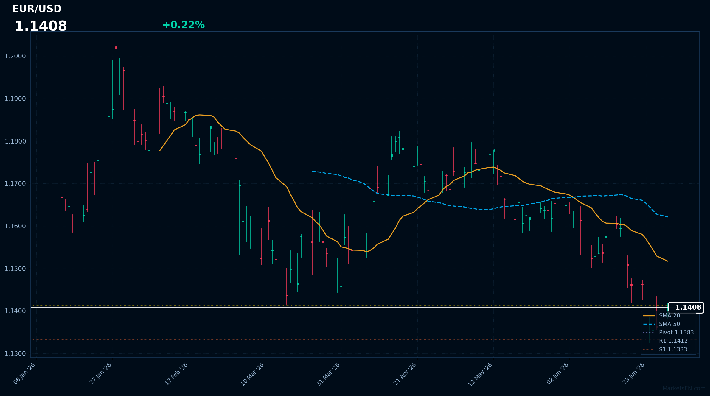 EUR/USD: Up 0.22% to 1.1408 — Near 52-Week Low