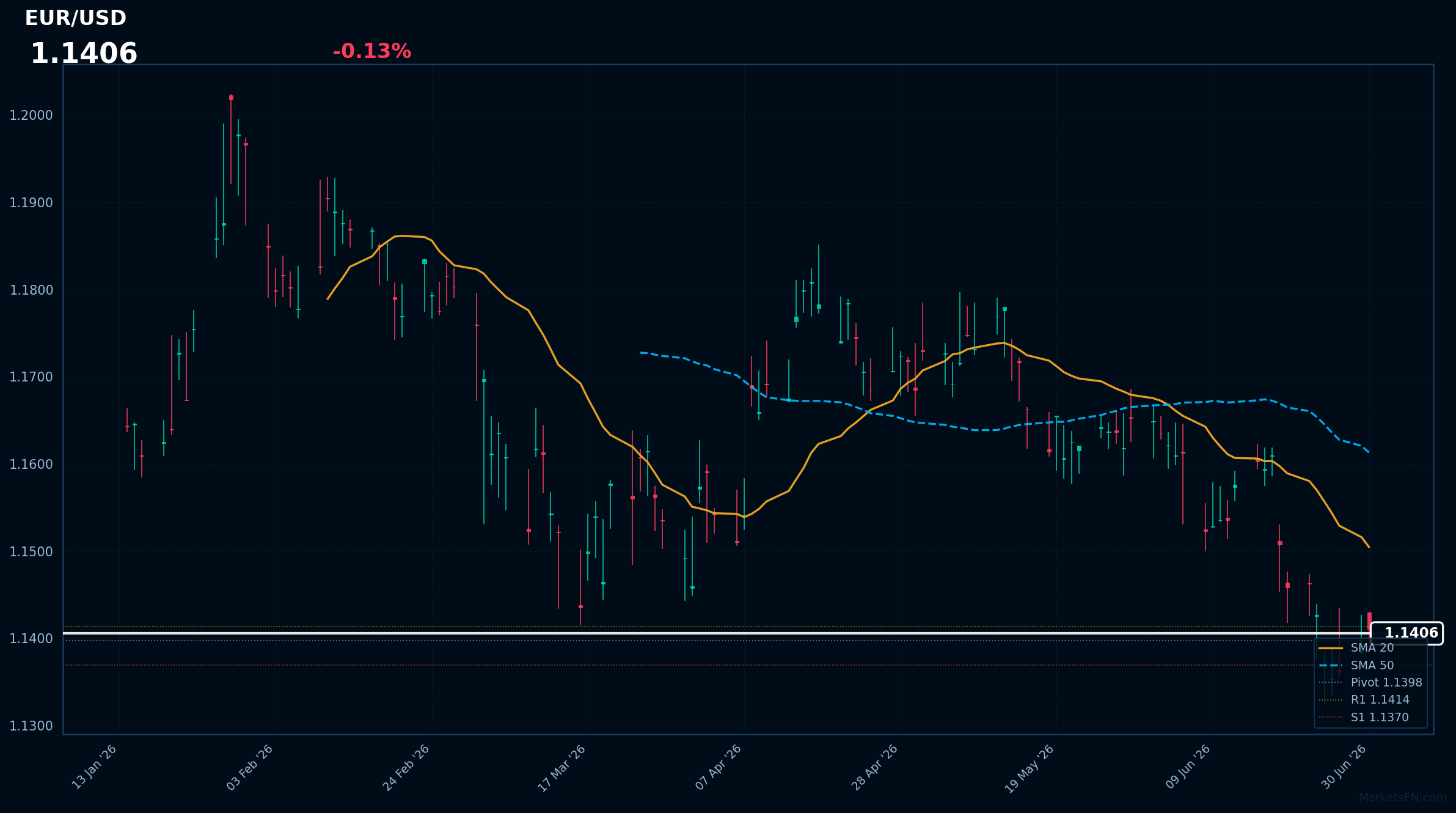 EUR/USD: Down 0.13% to 1.1406 — Near 52-Week Low