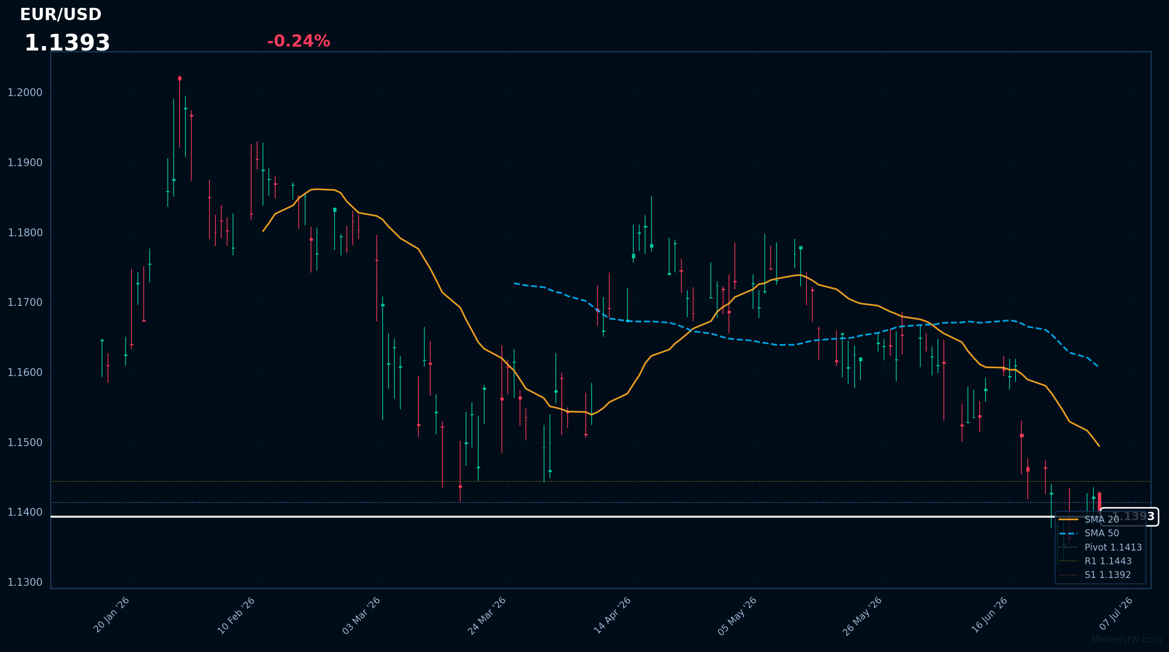 EUR/USD: Down 0.24% to 1.1393 — Near 52-Week Low