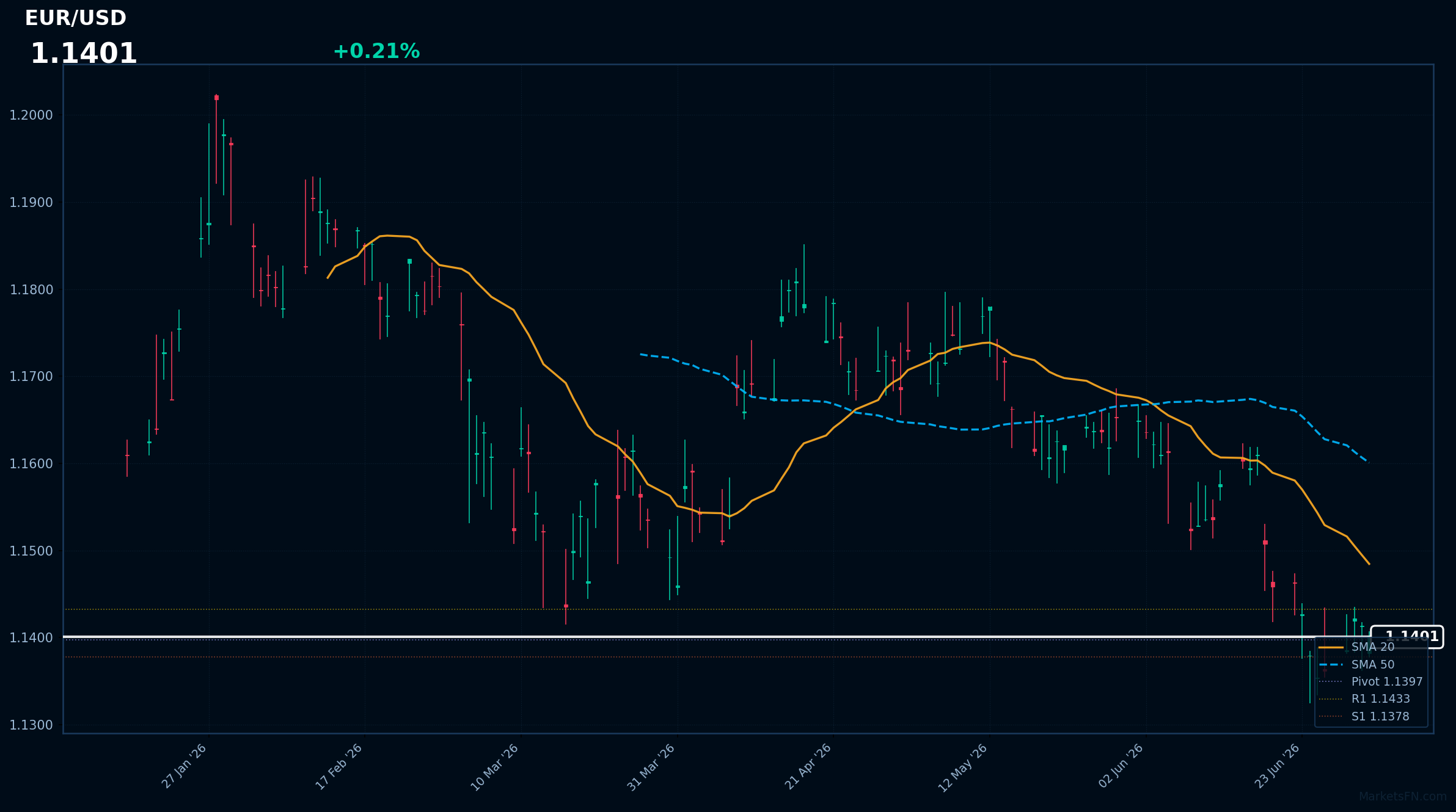 EUR/USD: Up 0.21% to 1.1401 — RSI Signals Oversold