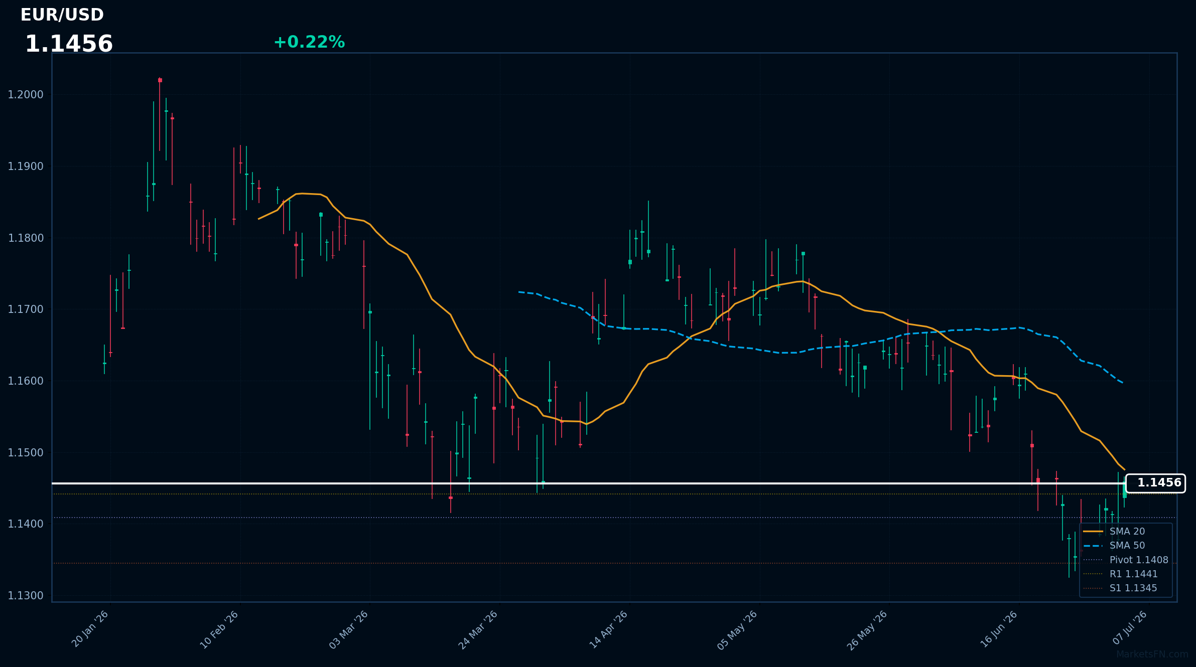 EUR/USD: in rialzo dello 0,22% a 1,1456 — Rialzista — Prezzo al di sotto delle principali medie mobili