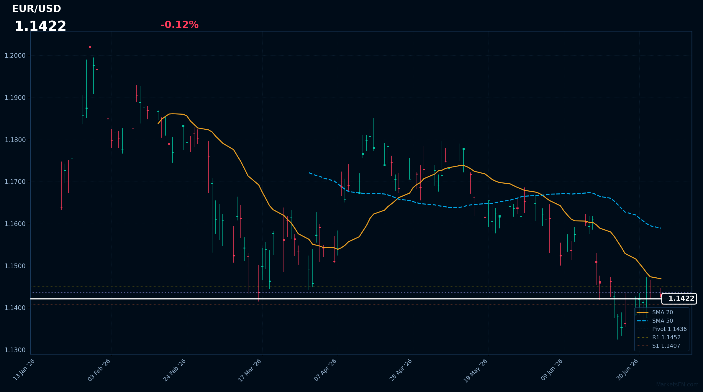 EUR/USD: in calo dello 0,12% a 1,1422 — Ribassista — Prezzo al di sotto delle principali medie mobili
