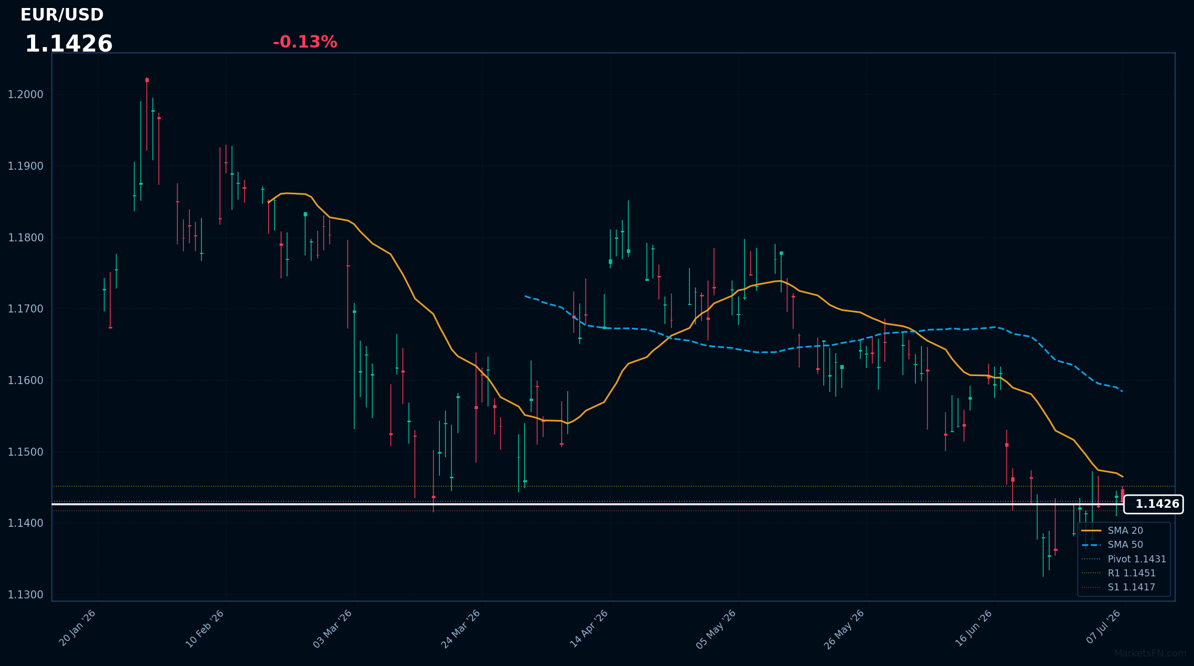 EUR/USD: baja un 0,13% a 1,1426: el RSI indica sobreventa