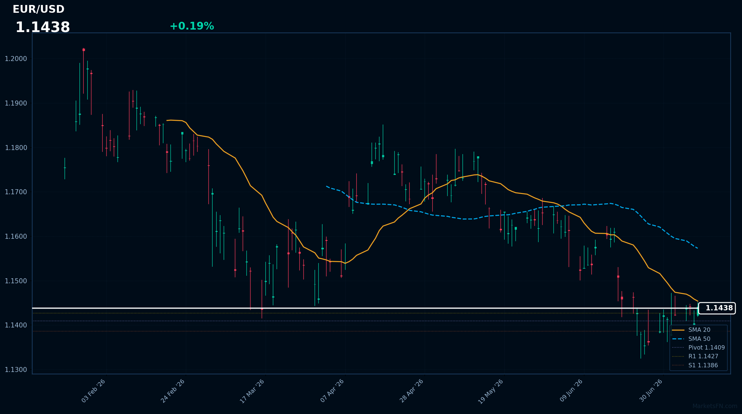 EUR/USD: Up 0.19% to 1.1438 — Bearish — Price Below Key MAs