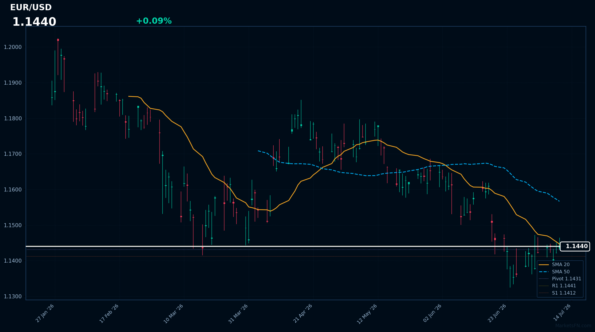 EUR/USD: Up 0.09% to 1.1440 — Bearish — Price Below Key MAs