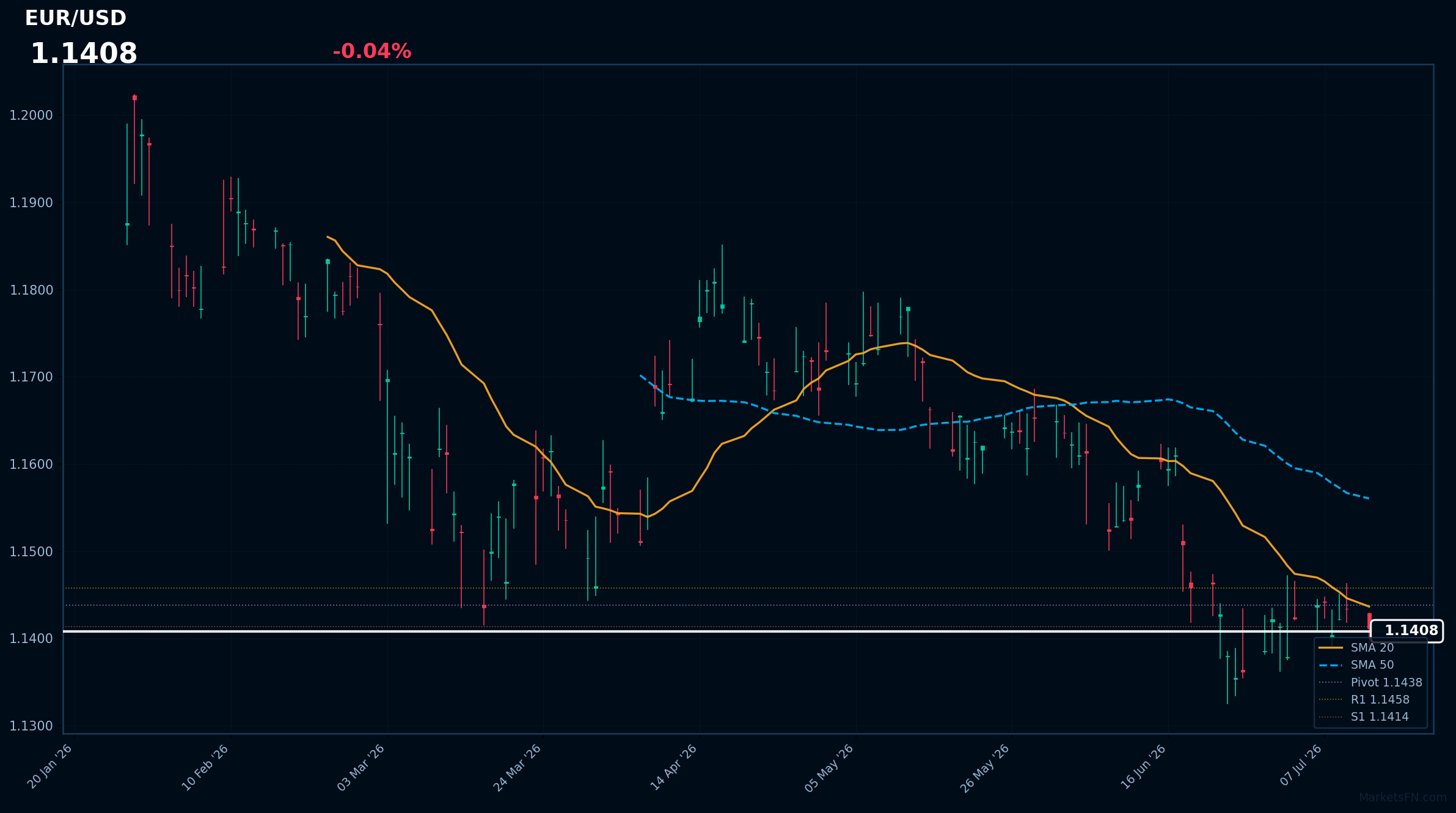 EUR/USD: Down 0.04% to 1.1408 β Near 52-Week Low