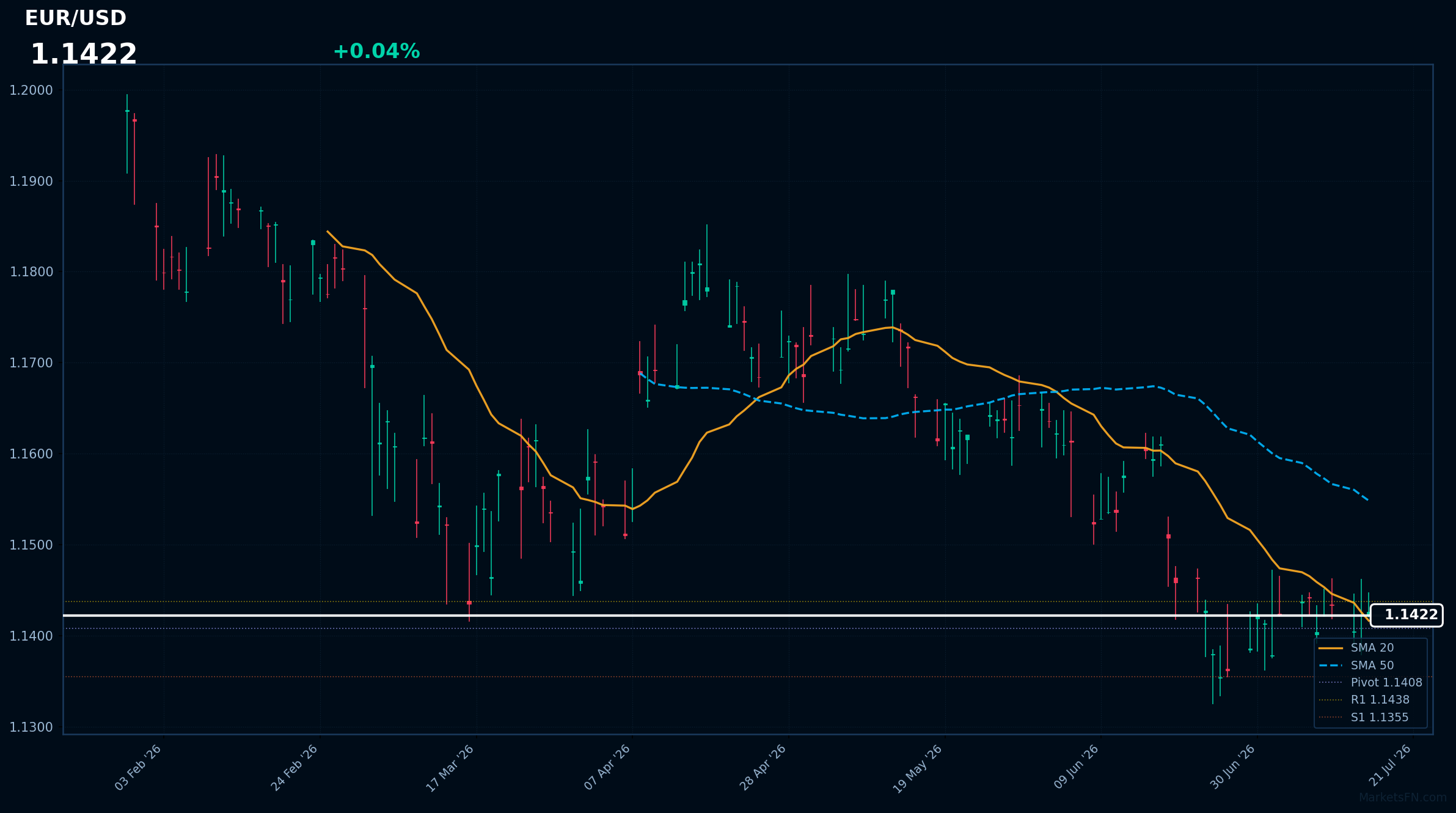 EUR/USD: in rialzo dello 0,04% a 1,1422 - il prezzo si mantiene al di sopra della SMA-20