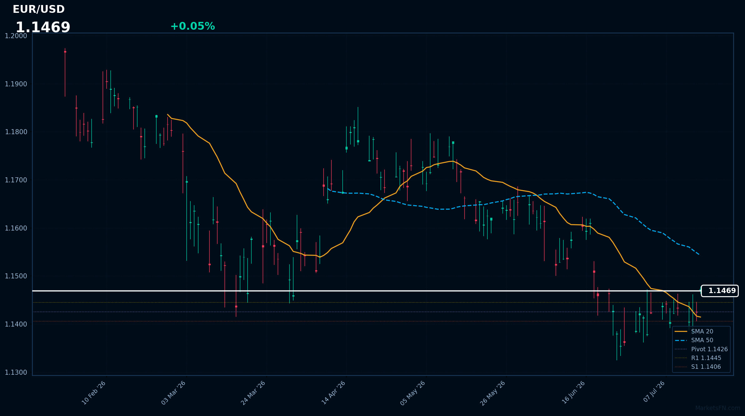 EUR/USD: in rialzo dello 0,05% a 1,1469 — il prezzo si mantiene al di sopra della SMA-20