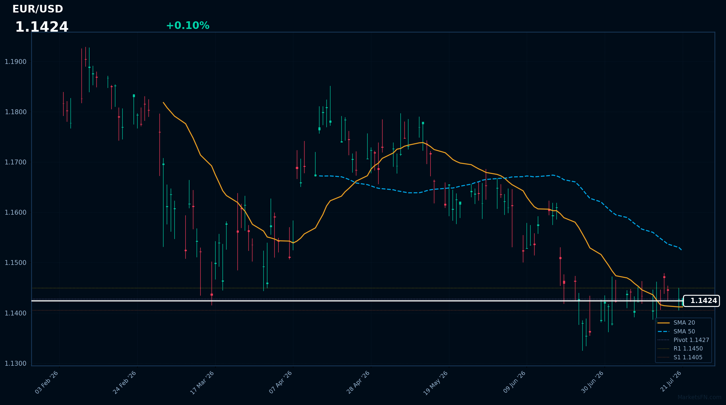 EUR/USD: in rialzo dello 0,10% a 1,1424 - il prezzo si mantiene al di sopra della SMA-20