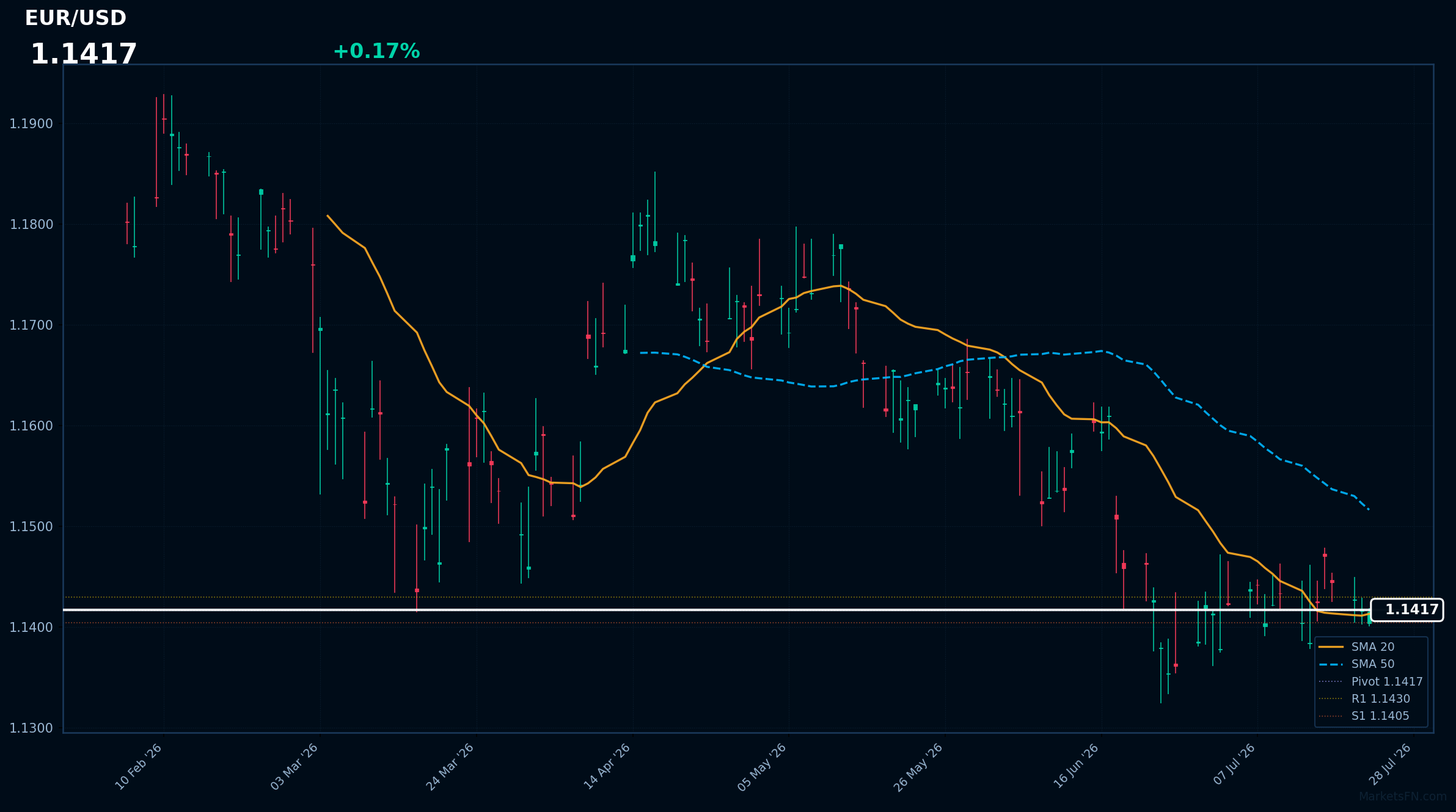 EUR/USD: Sube 0,17% a 1,1417: el precio se mantiene por encima de la SMA-20