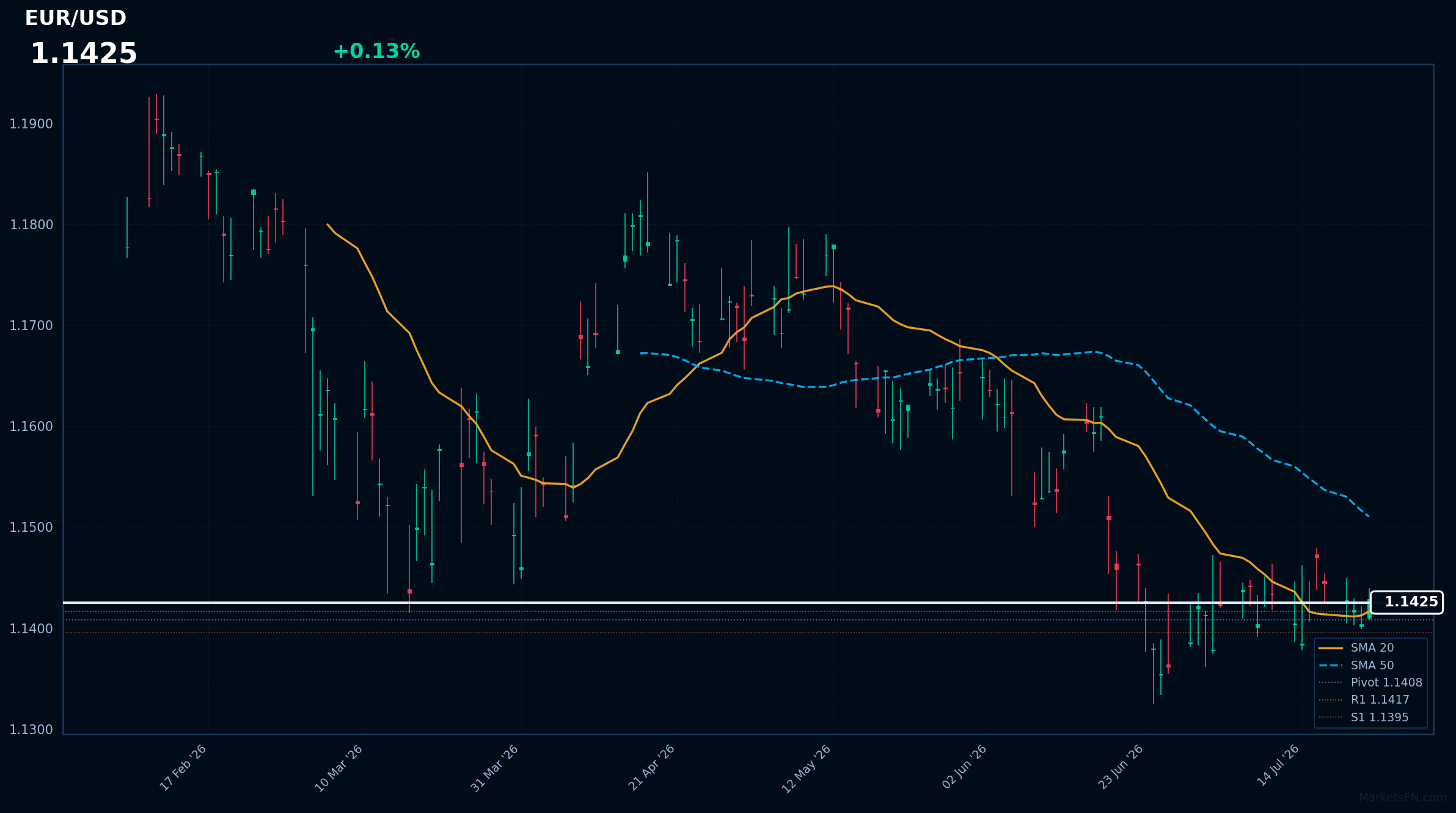 EUR/USD: in rialzo dello 0,13% a 1,1425 - il prezzo si mantiene al di sopra della SMA-20