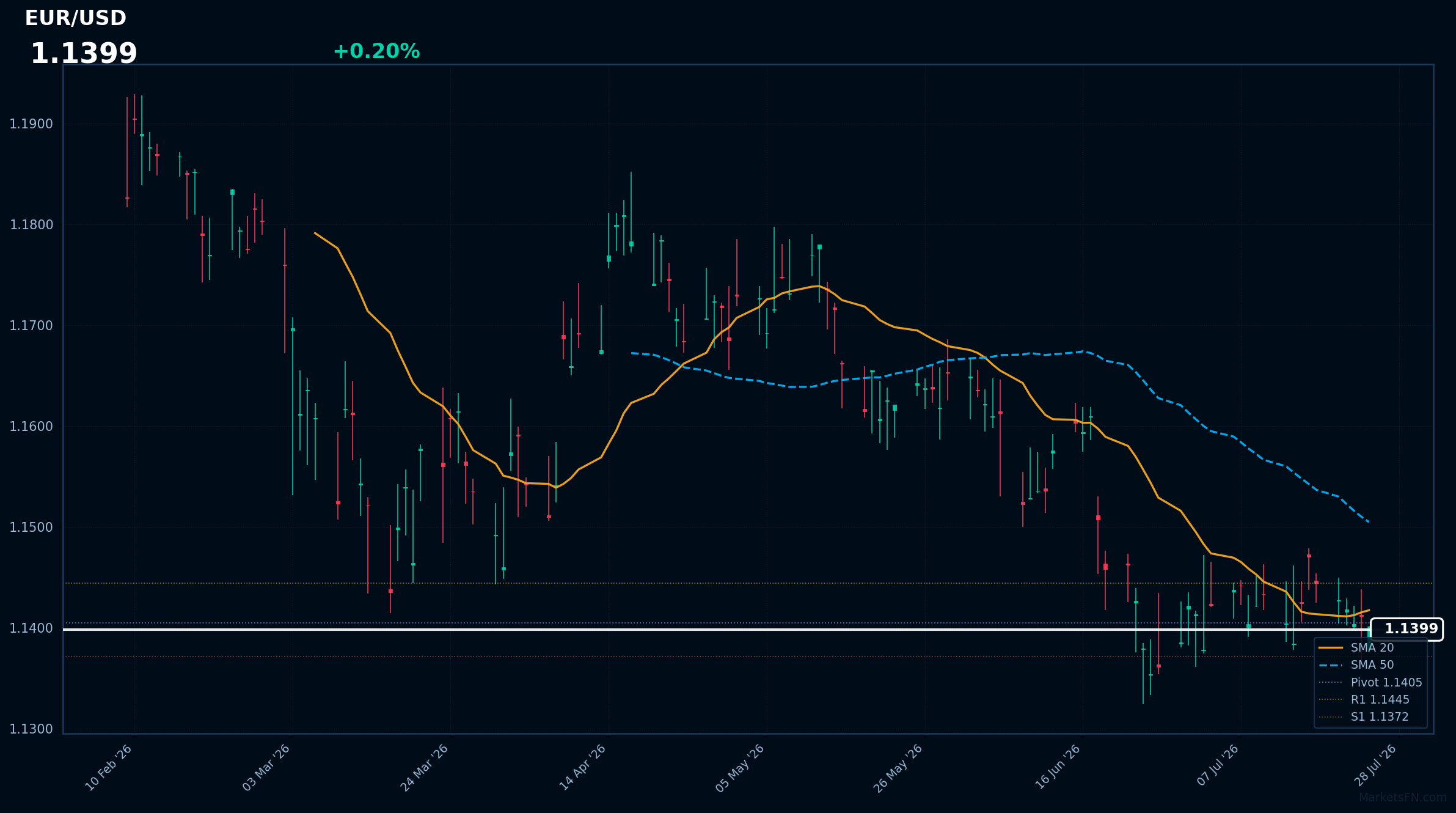 EUR/USD: in rialzo dello 0,20% a 1,1399 — vicino al minimo di 52 settimane