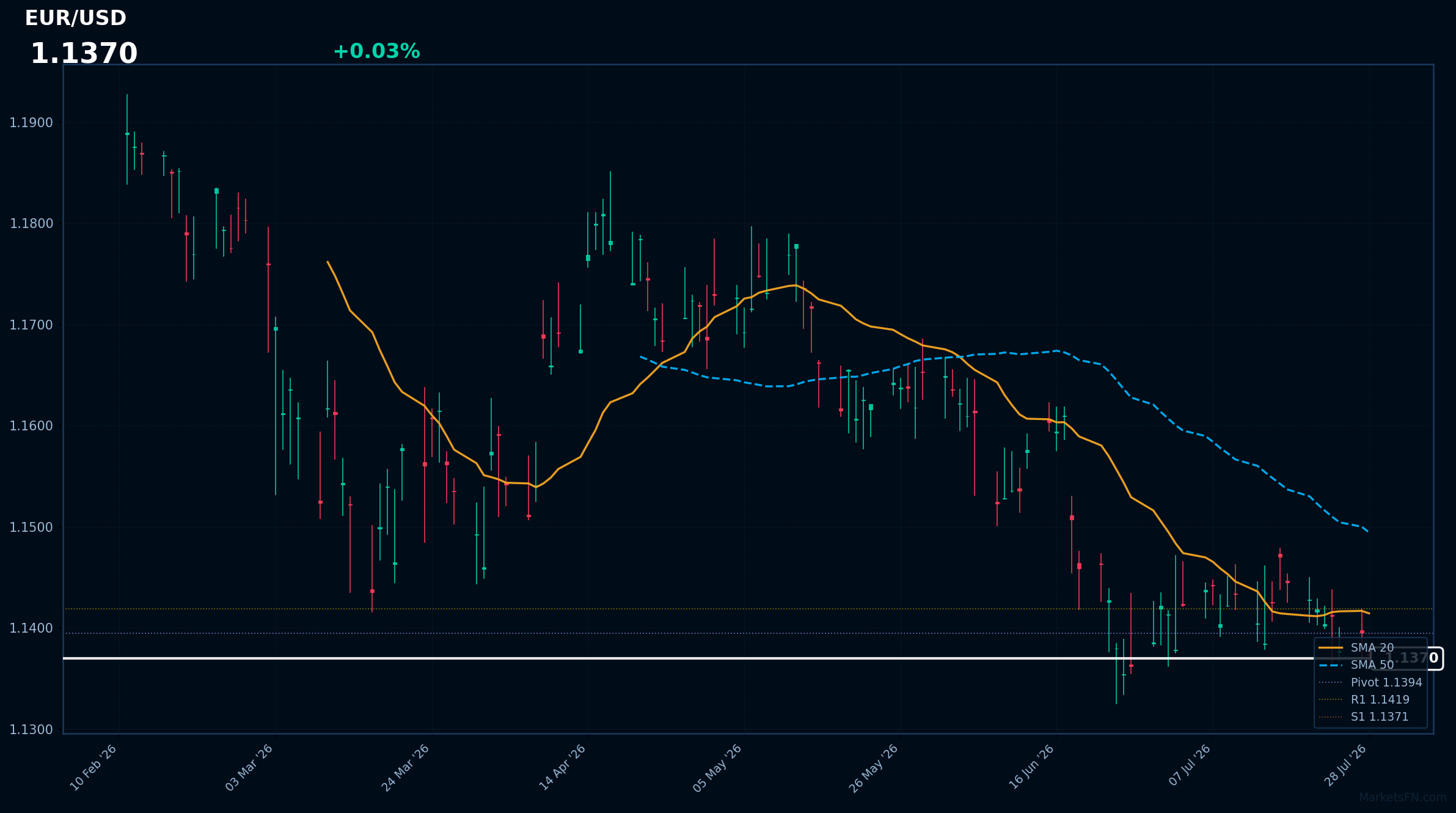 EUR/USD: in rialzo dello 0,03% a 1,1370 — vicino al minimo di 52 settimane